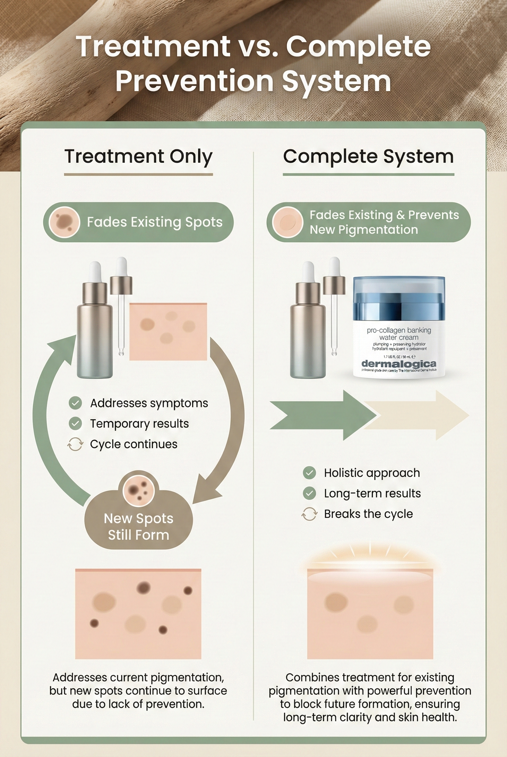 Comparison diagram showing treatment-only approach versus complete system with both treatment and prevention for pigmentation