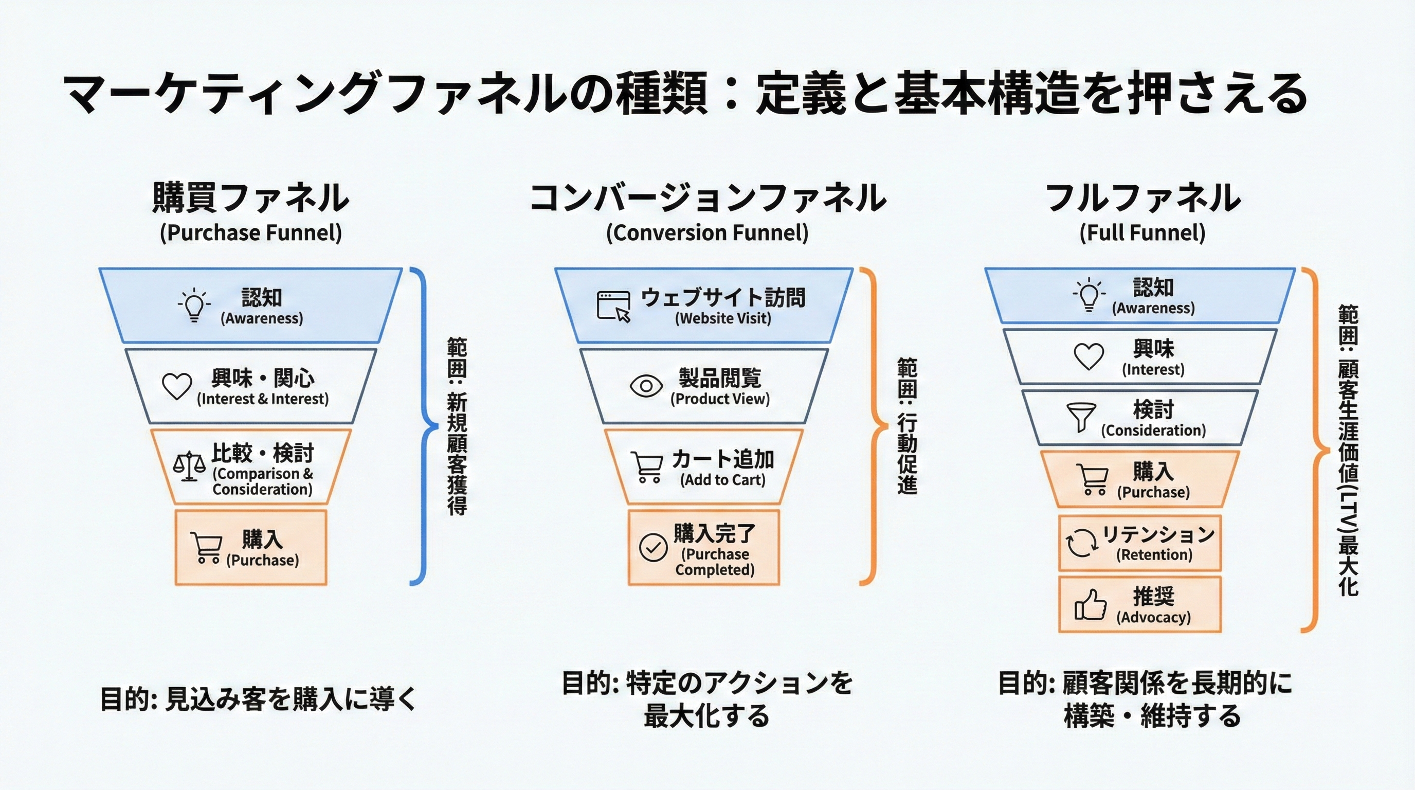 パーチェスファネル・コンバージョンファネル・フルファネルの3種類を範囲と目的の違いで比較した図
