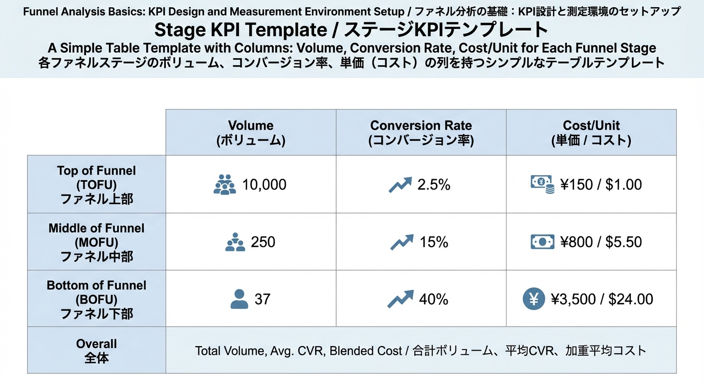 各ファネルステージごとに量・転換率・コスト単価の3列を並べたKPI設計テンプレート表