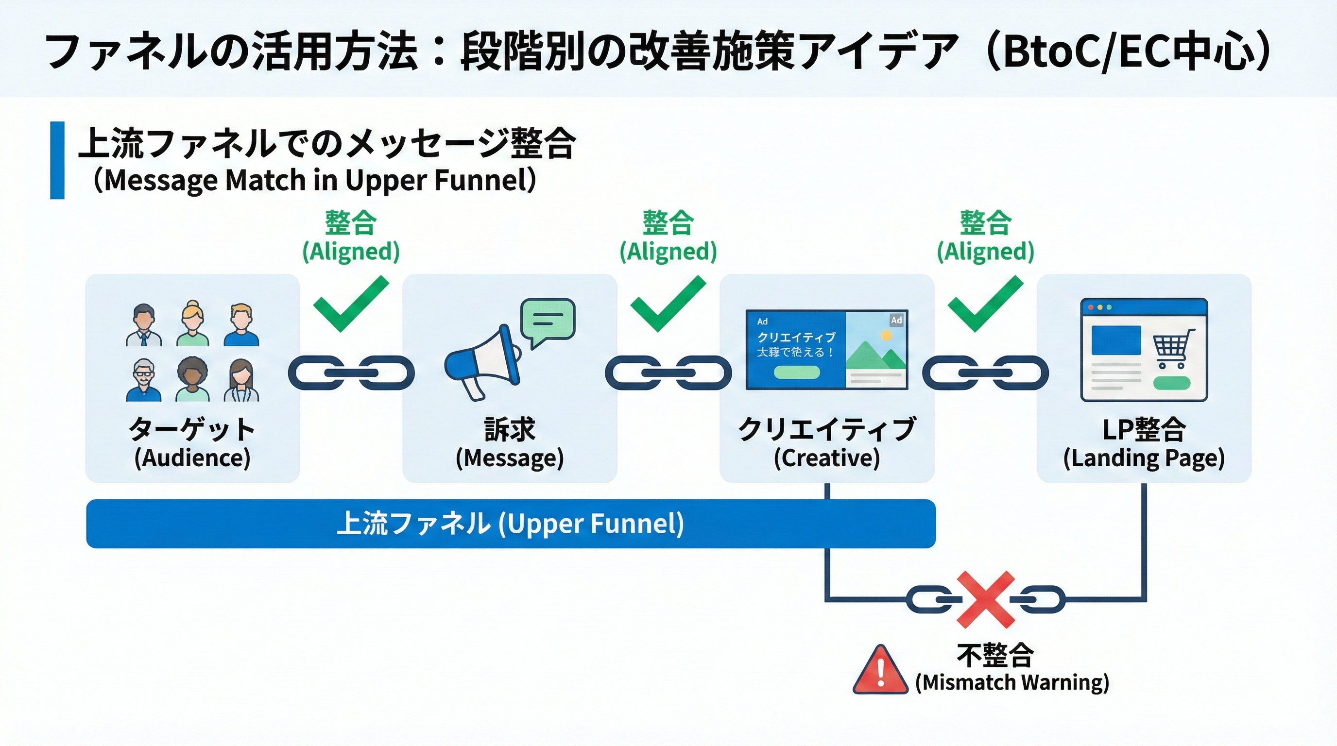 ターゲット・訴求メッセージ・クリエイティブ・LPが一連のチェーンで繋がり、一部にミスマッチ警告が表示された図