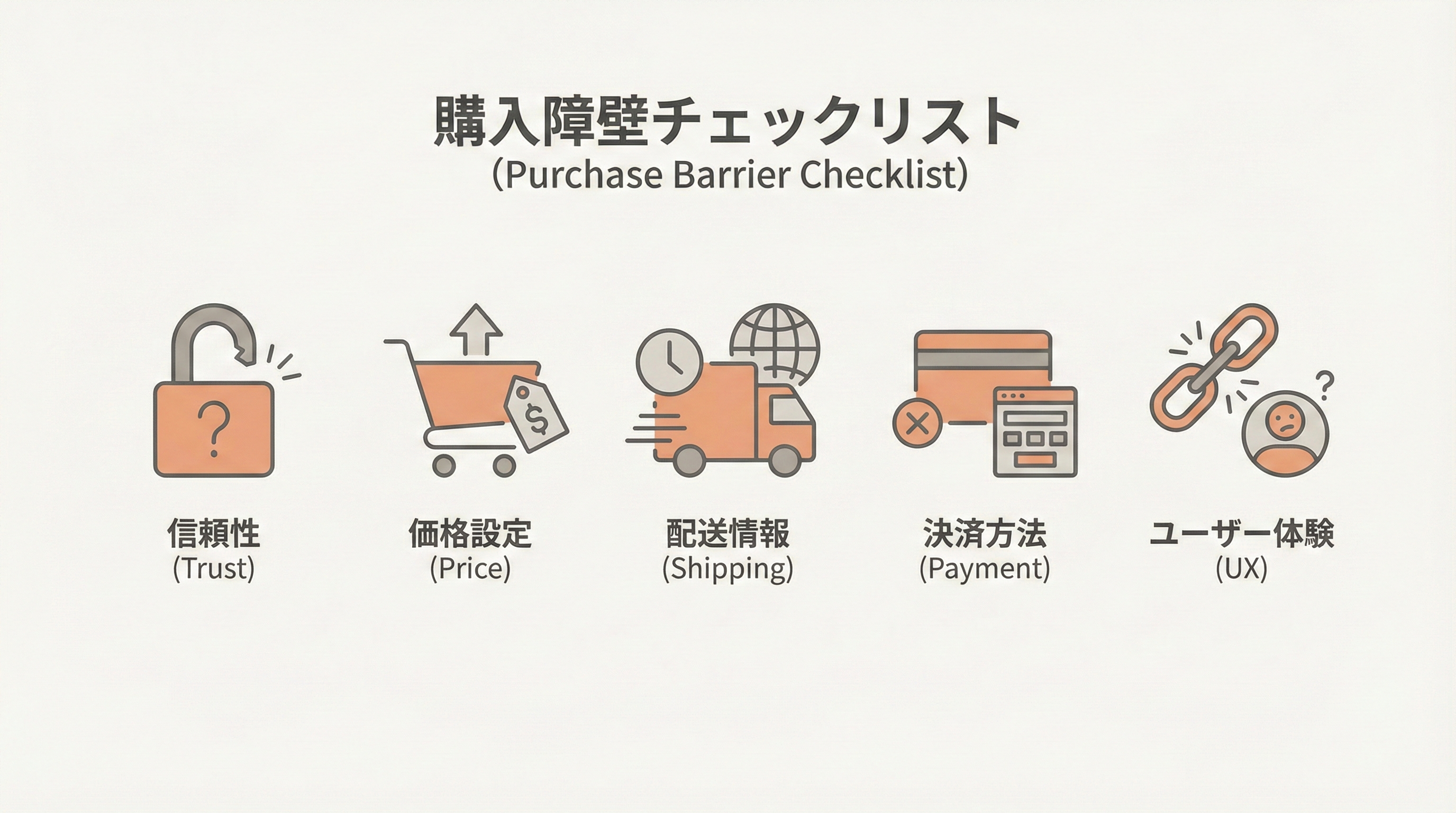 信頼・価格・配送・決済・UXなど購入障壁を示す5つのアイコンセット