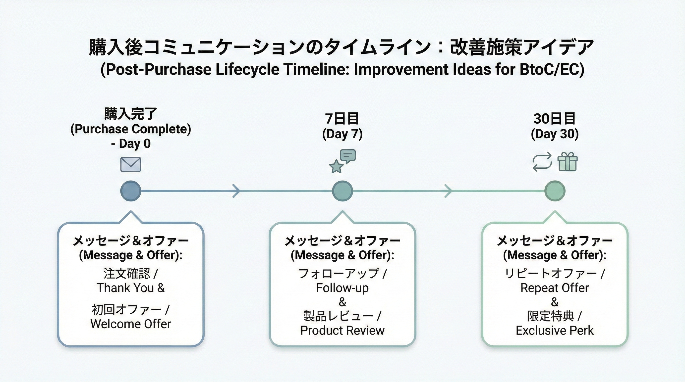 購入直後から30日までのオンボーディングやリピート施策を配置したタイムライン図