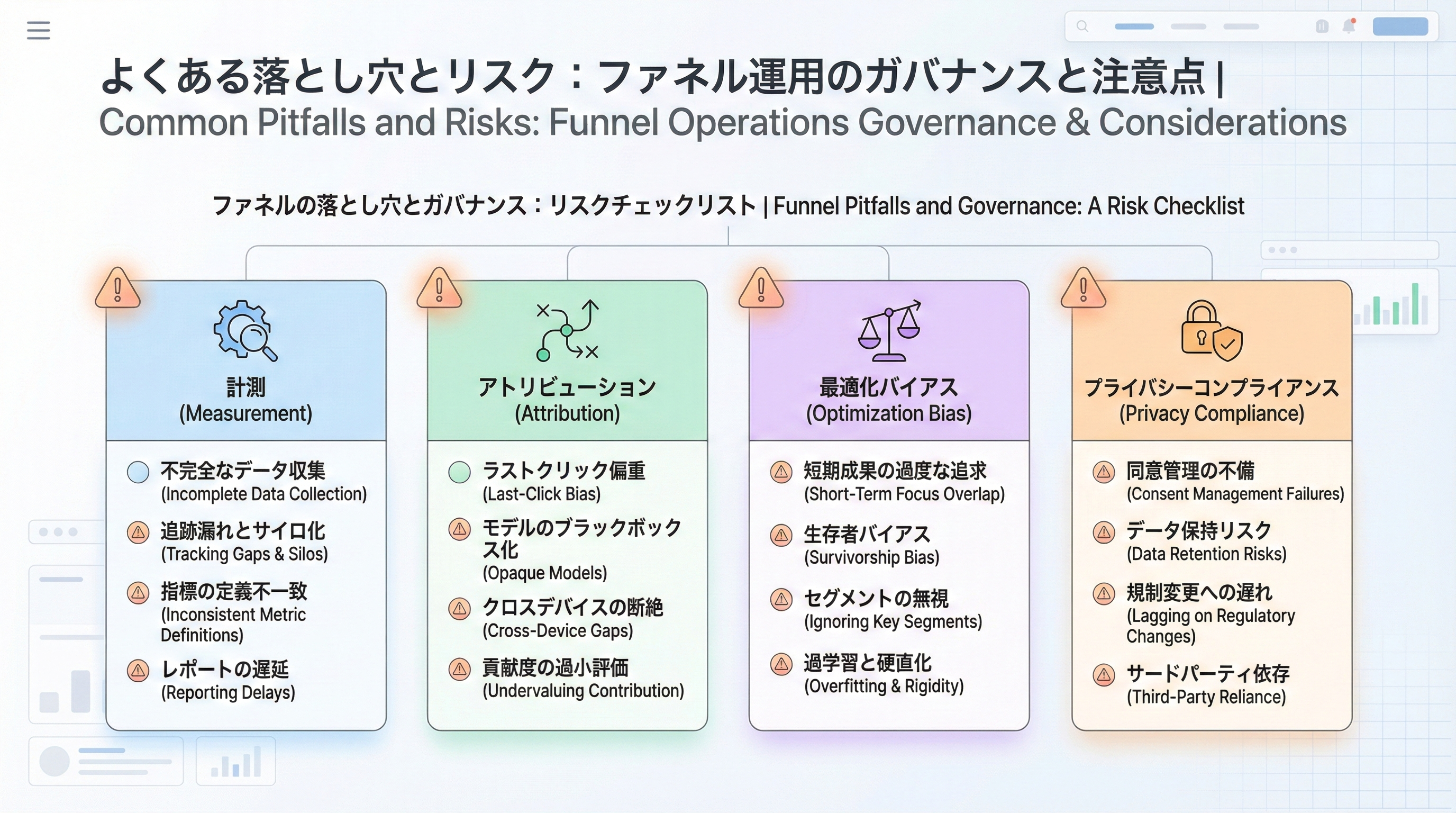 計測・アトリビューション・短期最適・プライバシーなどのリスク項目をまとめたチェックリスト図