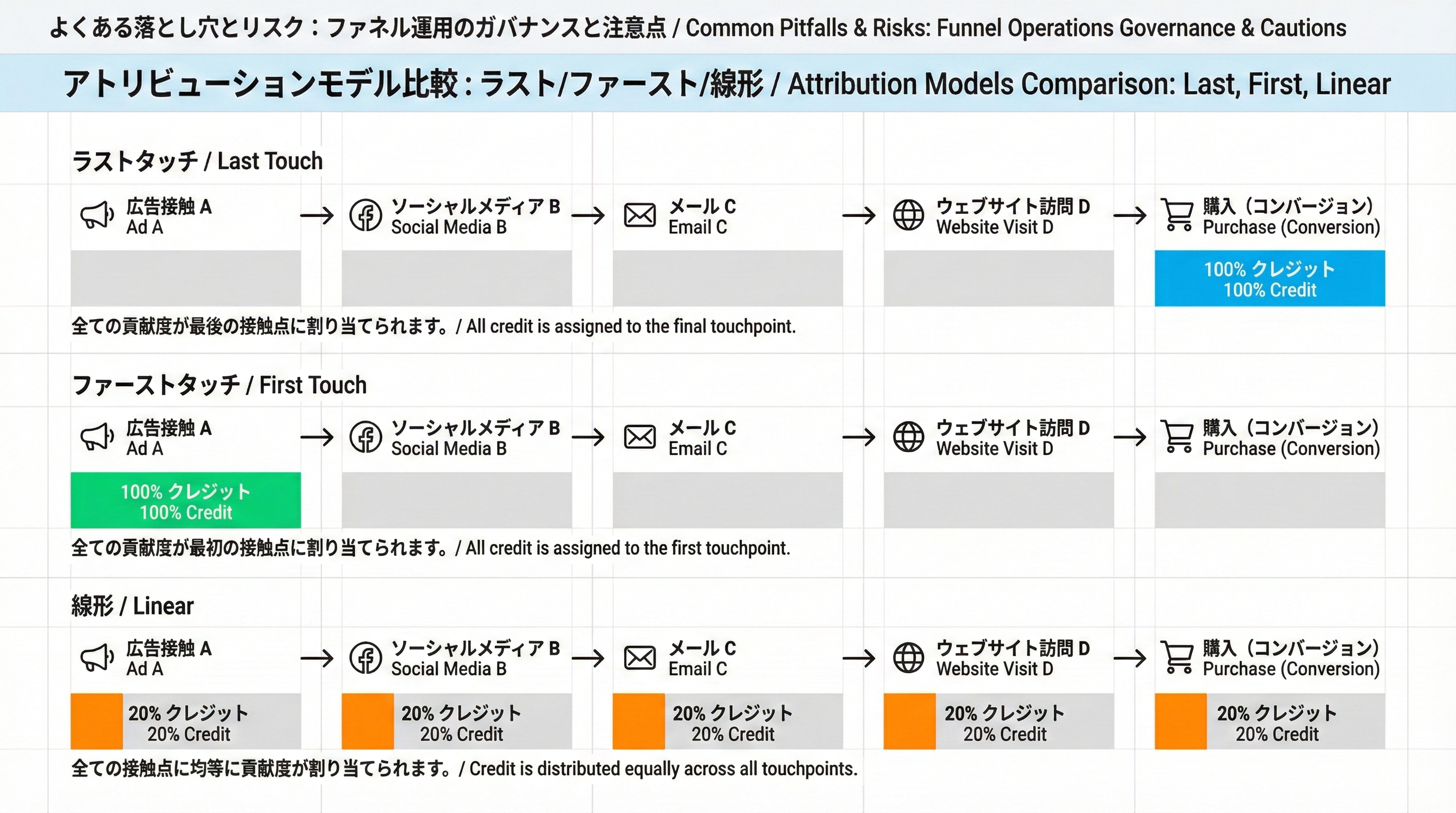 同じユーザージャーニーに対してラストクリック・ファーストクリック・線形モデルで貢献度が異なる様子を示した図