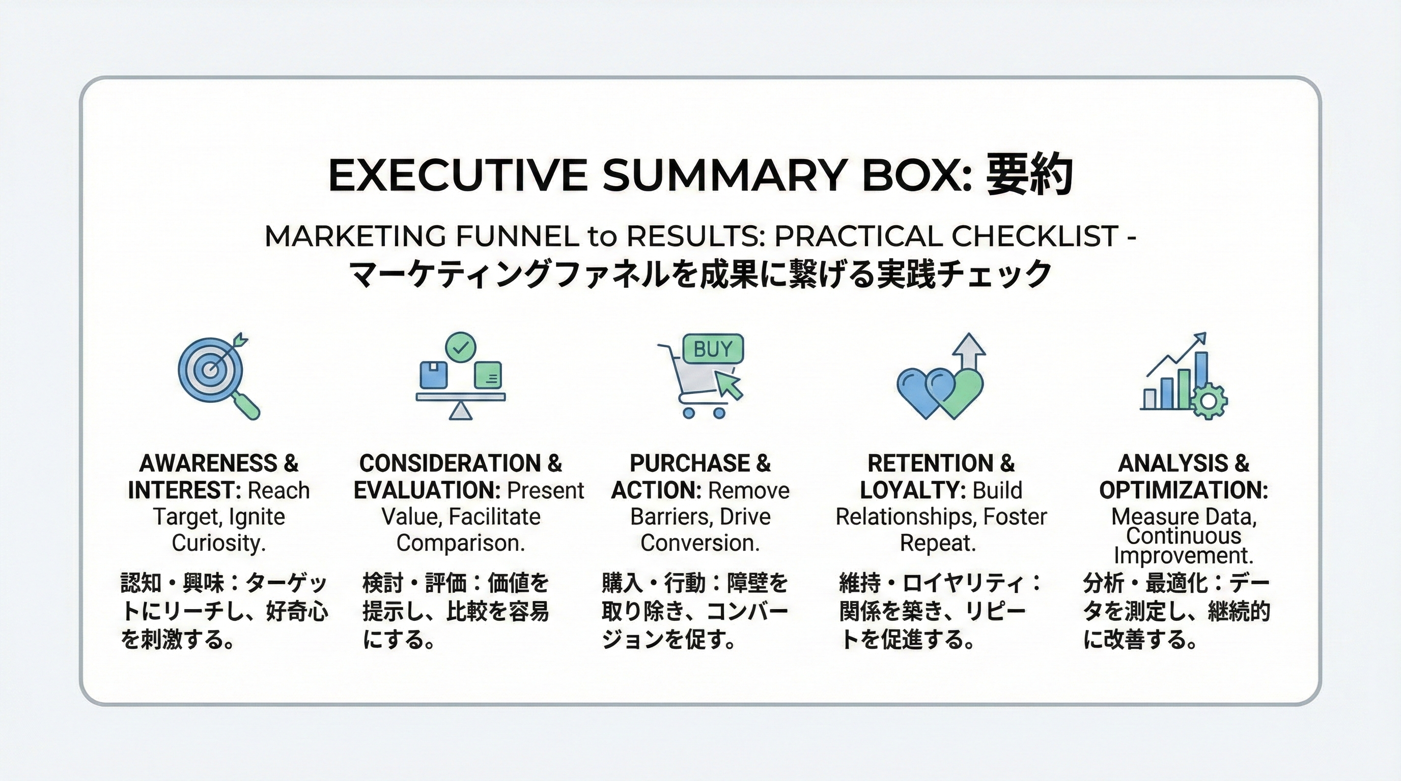マーケティングファネル運用の要点を5つの箇条書きでまとめたハイライトボックスのイメージ図