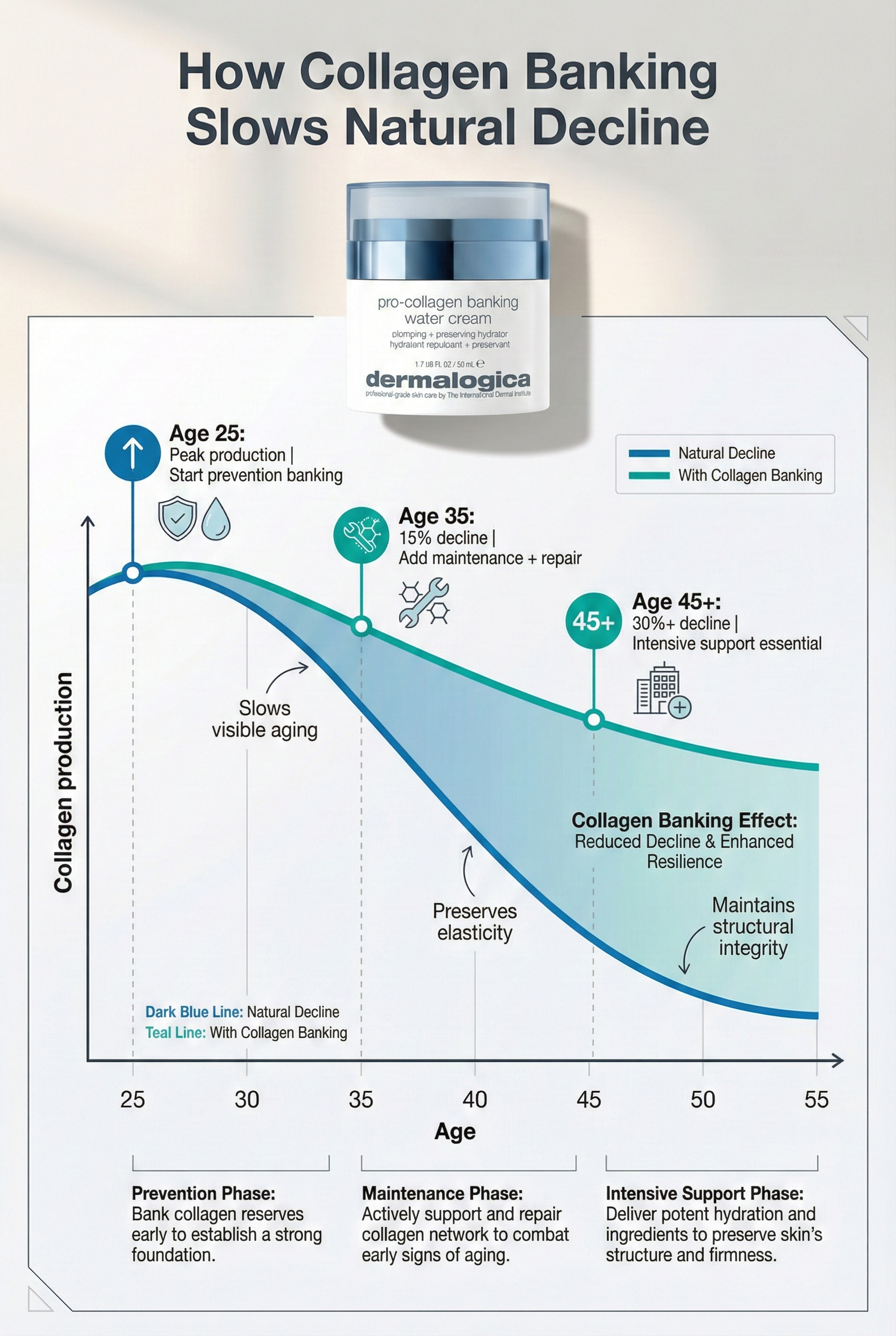 Timeline graph showing collagen production decline from age 25 to 55 with strategic intervention points for prevention, maintenance, and intensive support phases