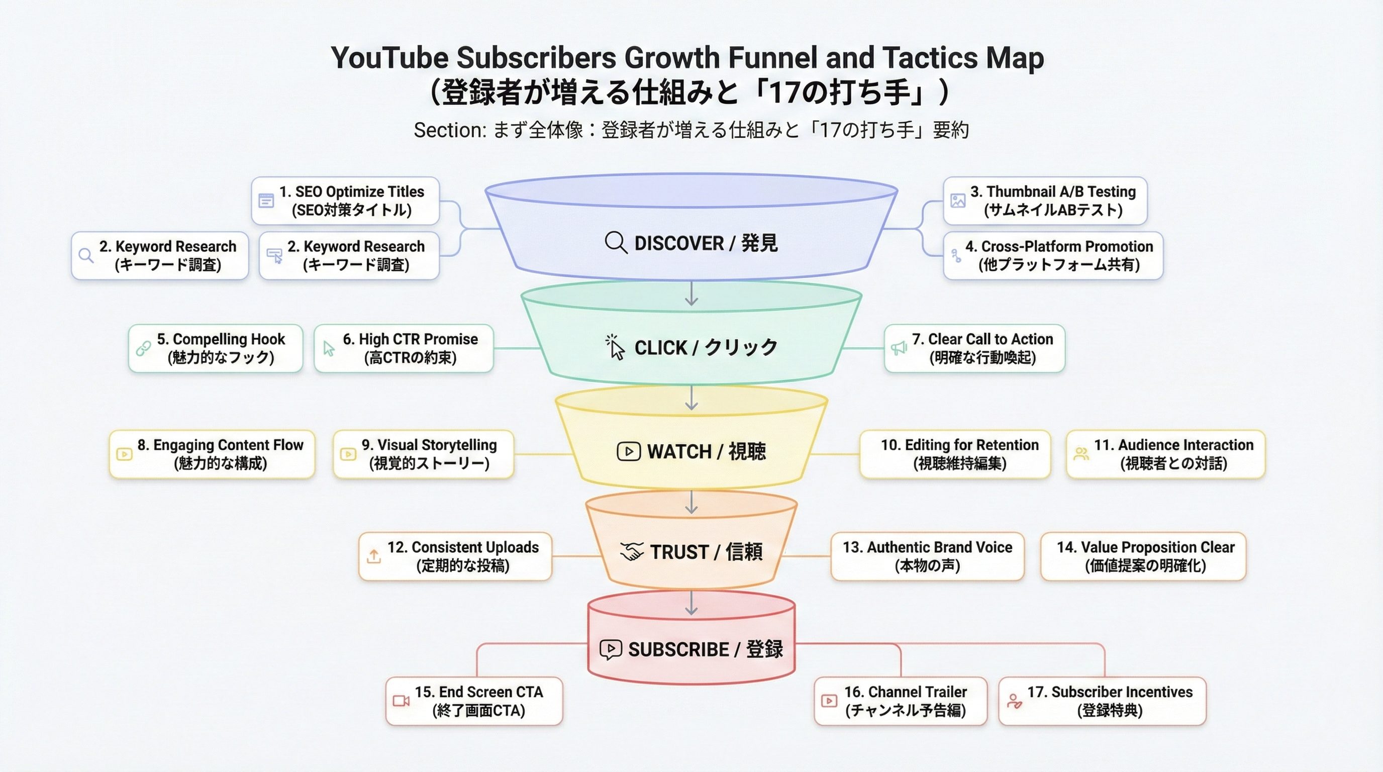 YouTubeの登録者増加を、発見・クリック・視聴・信頼・登録のファネルと17の施策で示した全体像の図解