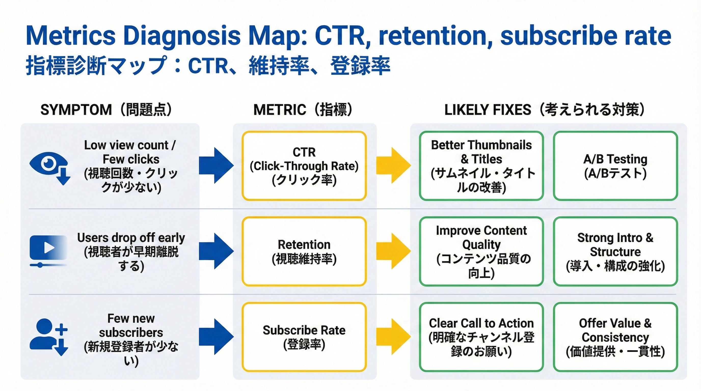 CTR・視聴維持率・登録率の3指標と、それぞれの症状と改善策の対応関係を整理したミニ図解