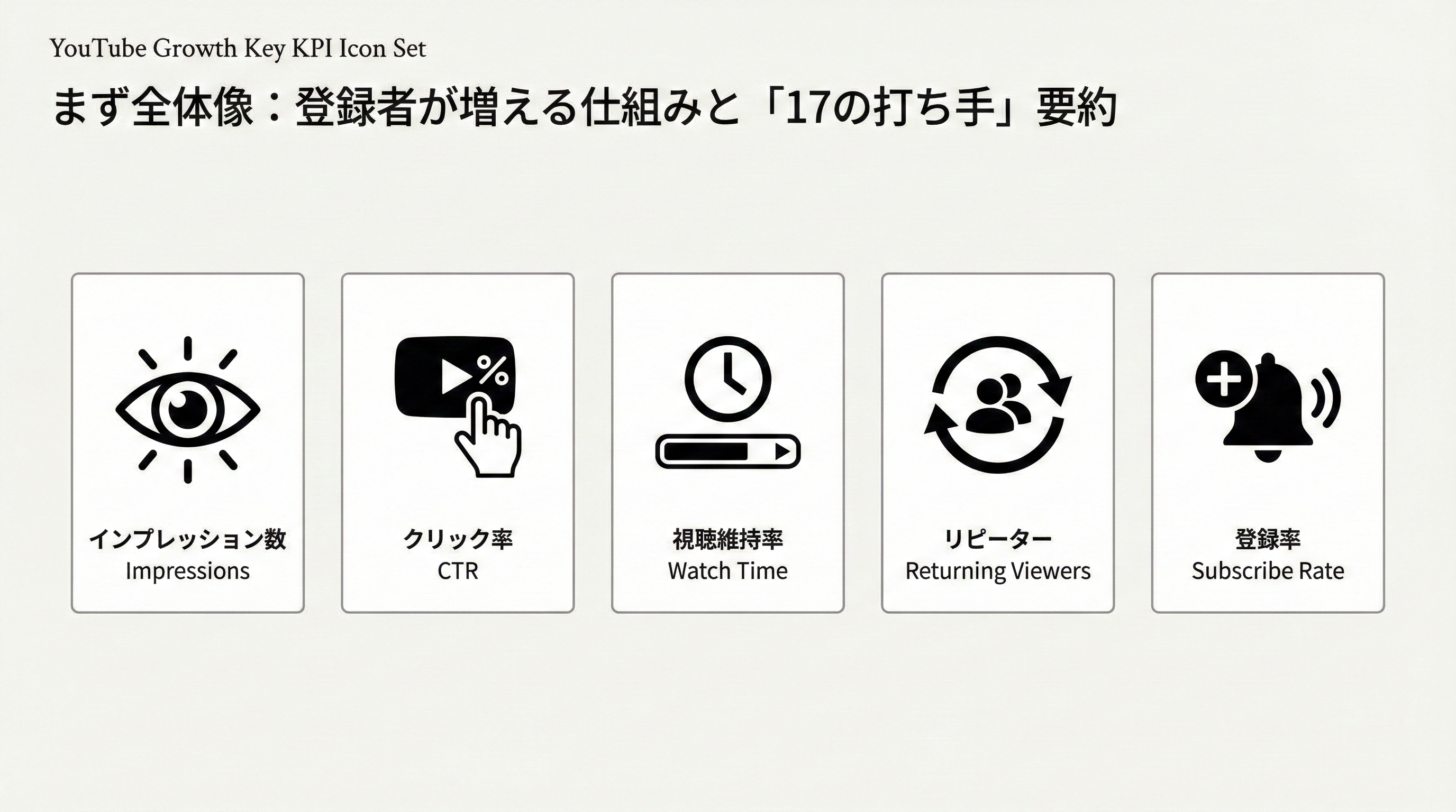 インプレッション・CTR・平均視聴時間・リピーター比率・登録率といったYouTubeの主要KPIをアイコンで整理した図