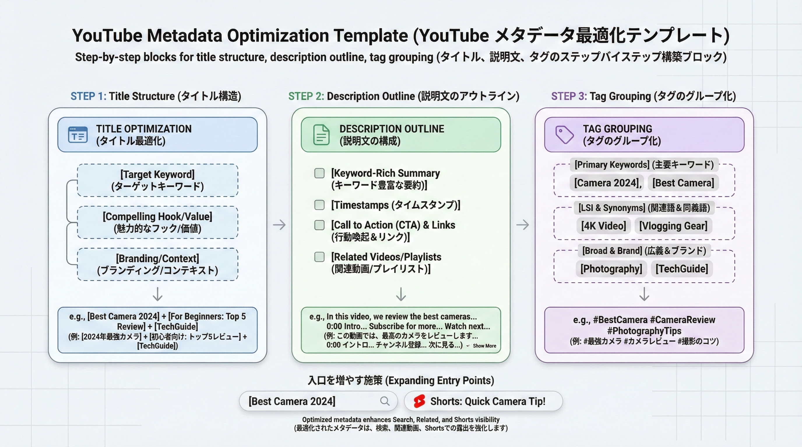 タイトル構成、説明文アウトライン、タグ設計をステップごとに示したYouTubeメタ情報最適化テンプレート
