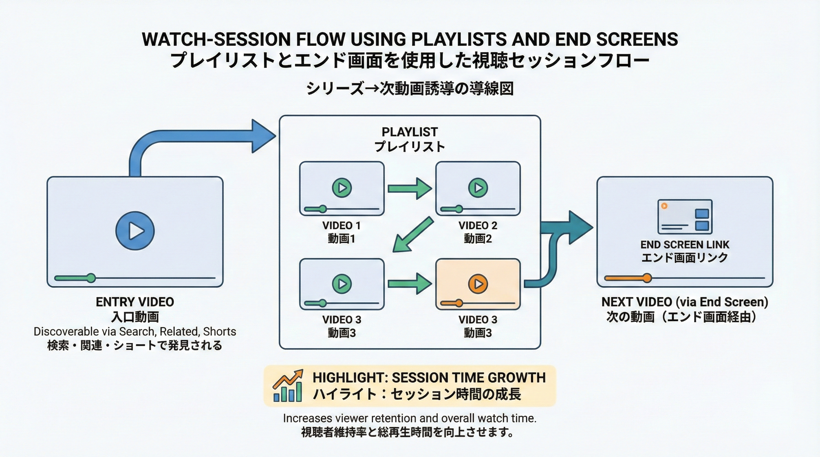 入口動画からプレイリスト経由で次の動画へと視聴がリレーされ、セッション時間が伸びる流れの図解
