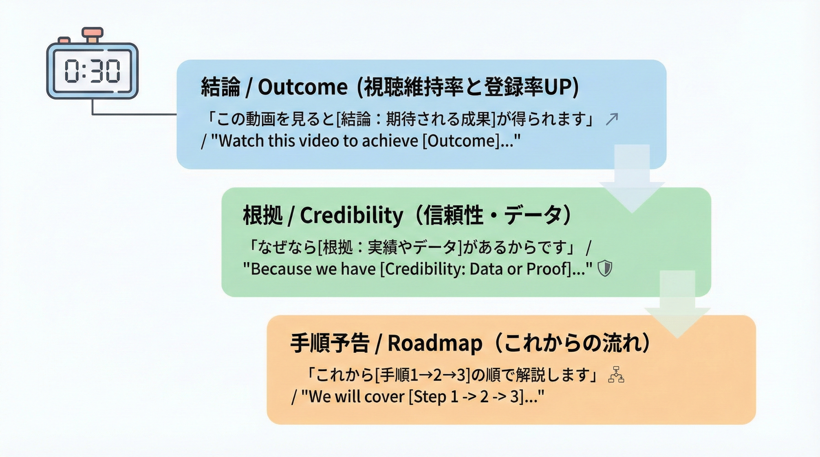 結論・信頼の根拠・動画の流れを30秒で伝えるためのミニ台本カードとタイマーアイコン