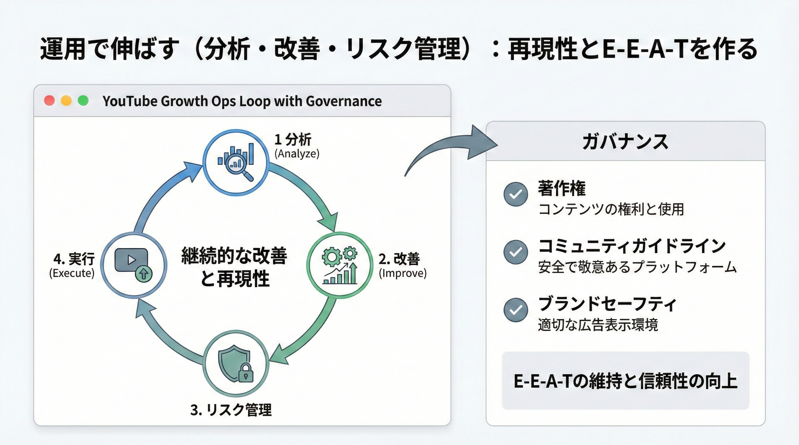 計測・仮説・制作・公開・検証の改善サイクルと、著作権・ガイドライン・ブランドセーフティのガバナンス項目を併記した図