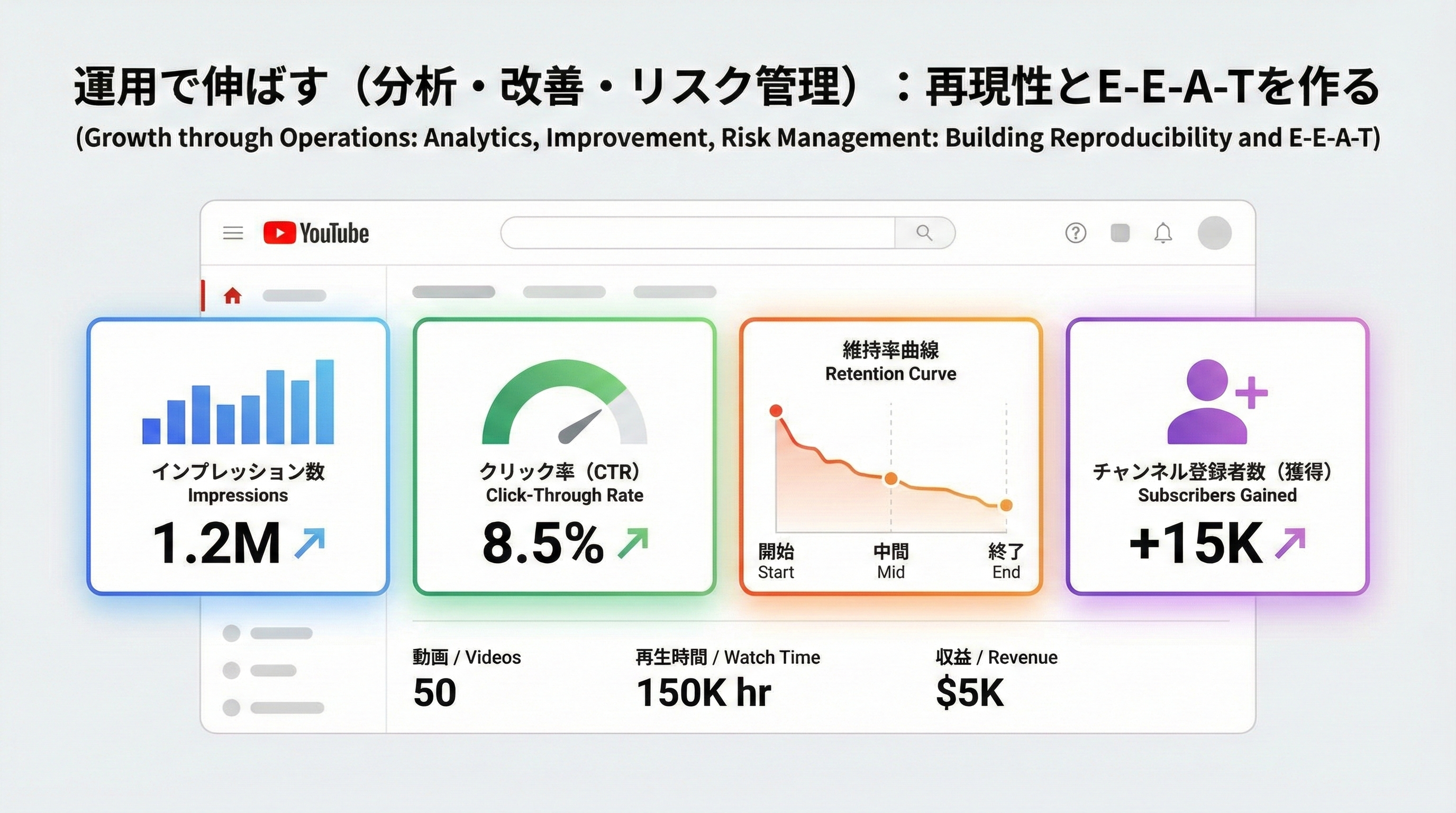 インプレッション・CTR・視聴維持率カーブ・獲得登録者数などをハイライトした架空のアナリティクスダッシュボード図