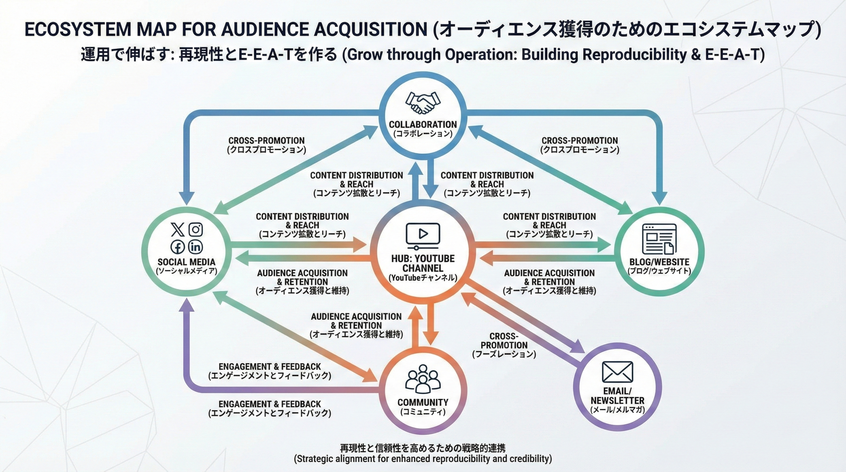 YouTubeチャンネルを中心に、コラボ・SNS・ブログ・メール・コミュニティへの導線が放射状に広がるエコシステム図
