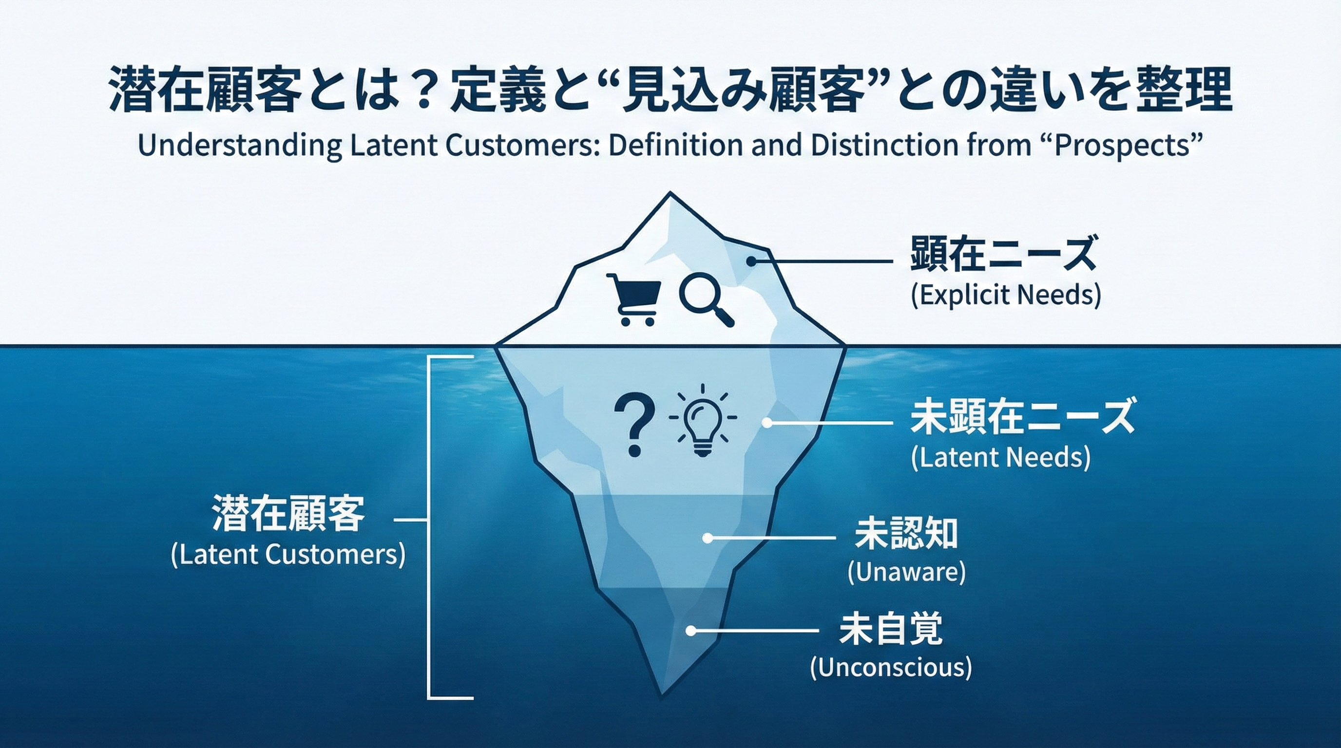 氷山モデルで水面下に未顕在ニーズ、水面上に顕在ニーズを示し、多くの潜在顧客が水面下にいる状態を表現した概念図
