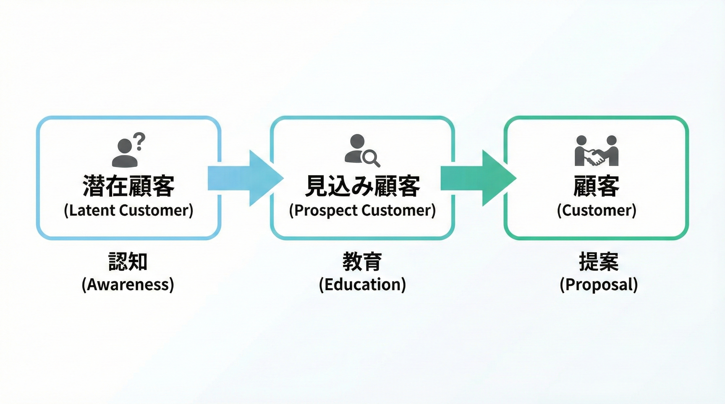潜在顧客から見込み顧客、顧客へと3ステップで遷移し、各段階に認知・教育・提案などの施策を対応させた矢印図