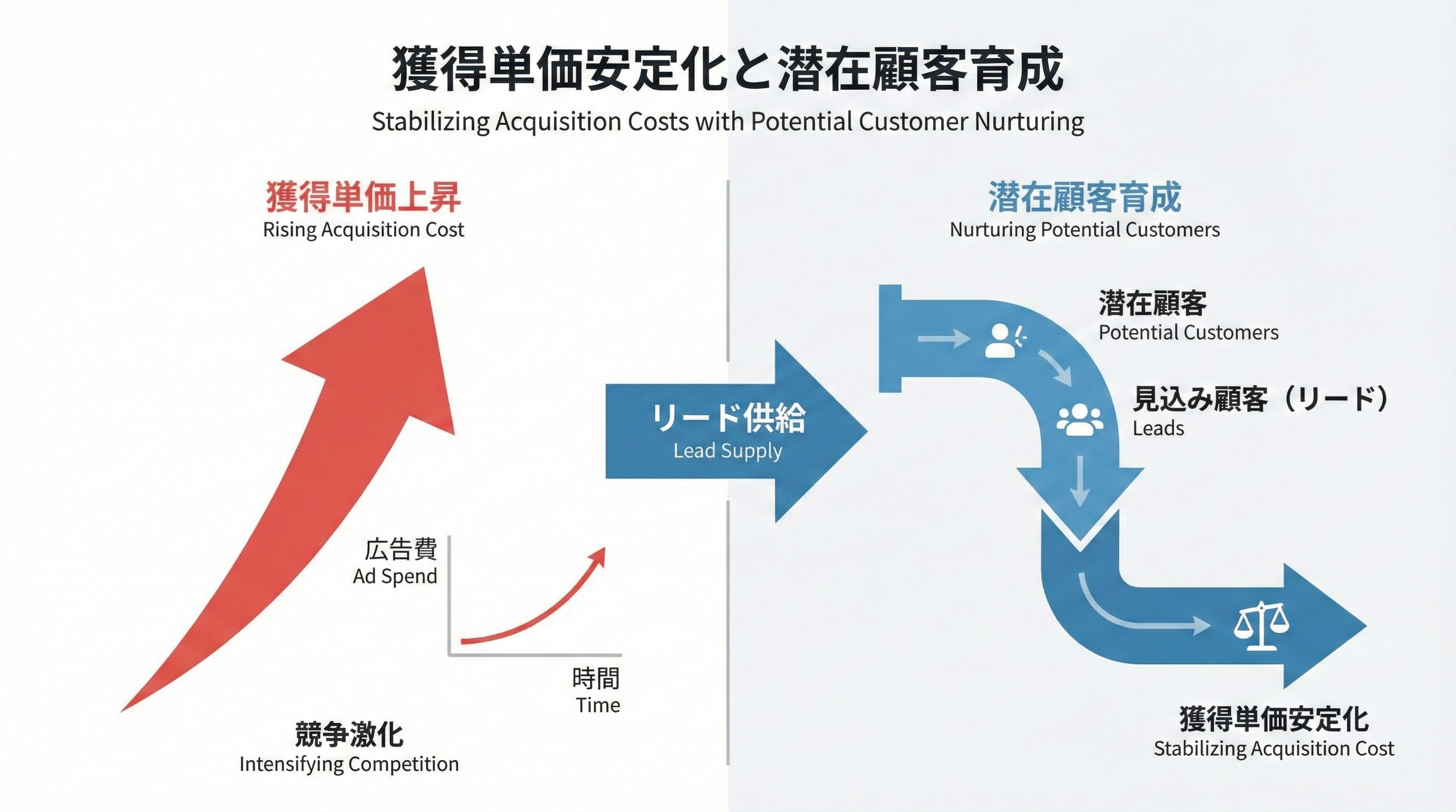 広告獲得単価が右肩上がりに上昇するグラフと、潜在層からのリード供給によって安定させるパイプラインを対比した図