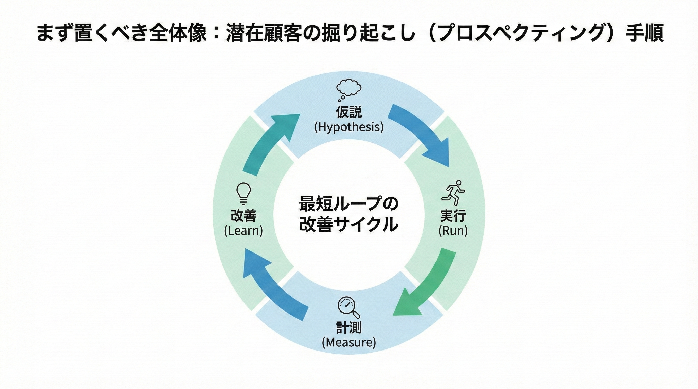 仮説・実行・計測・学習の4ステップが円形に循環する、短い改善サイクルのイメージ図