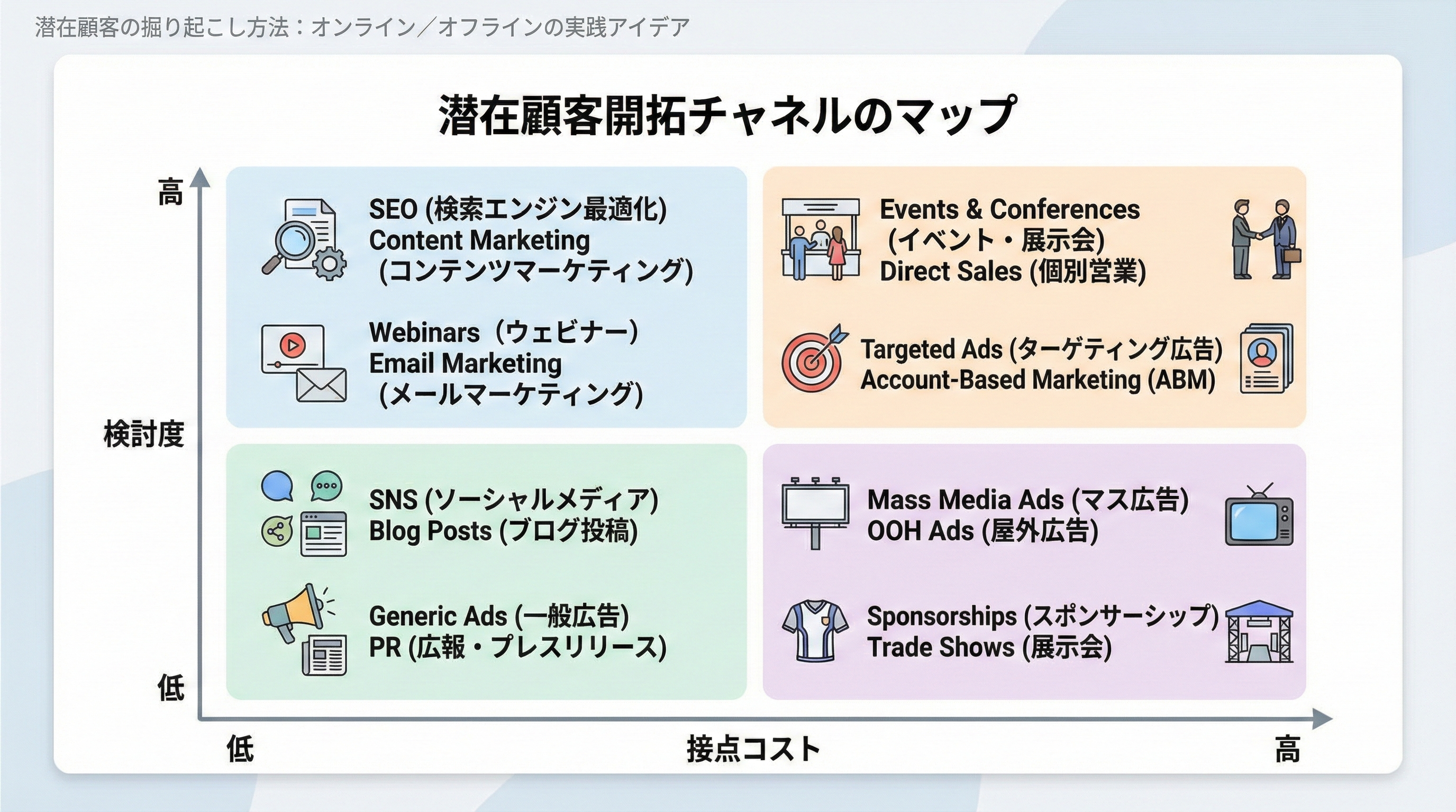 検討度と接点コストの2軸マトリクス上にSEO、SNS、広告、展示会などのチャネルを配置したマップ