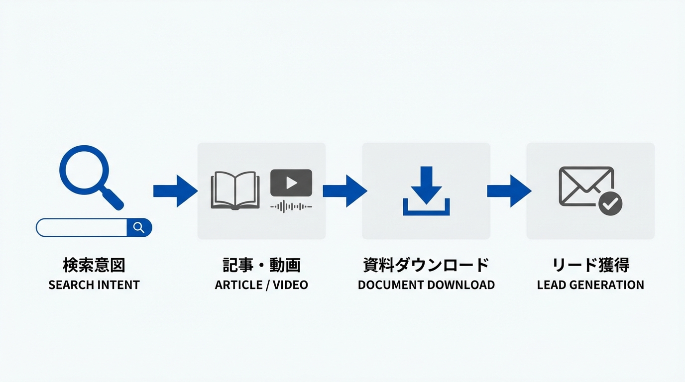 検索窓から記事や動画、資料ダウンロード、メール登録へと4ステップで進むコンテンツ導線を示した図