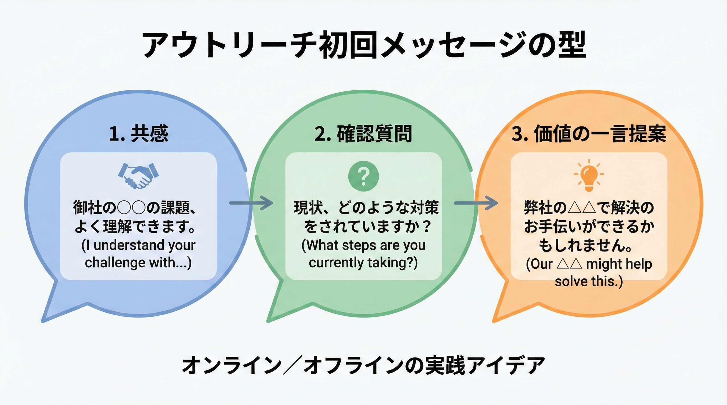 共感、確認質問、価値の一言提案の3つのチャット吹き出しで構成されたアウトリーチ初回メッセージのテンプレ図