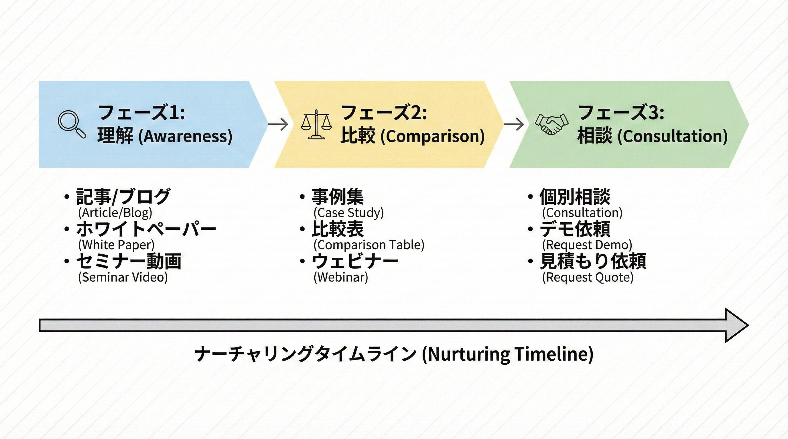 時間軸上に理解・比較・相談の3フェーズを配置し、各フェーズに適したコンテンツ例を示したナーチャリングタイムライン