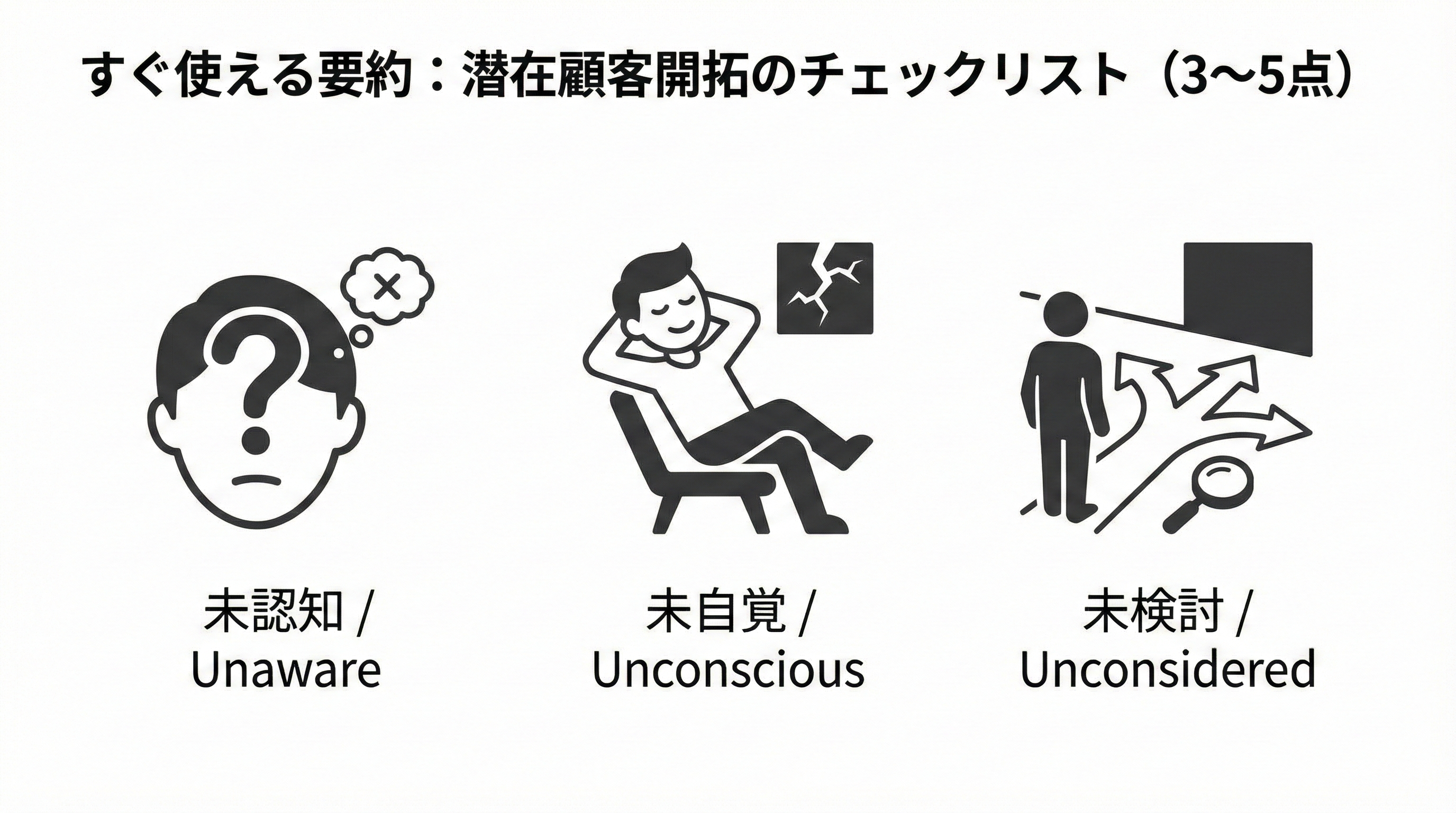 未認知・未自覚・未検討の3つの状態をアイコンとラベルで並べた図