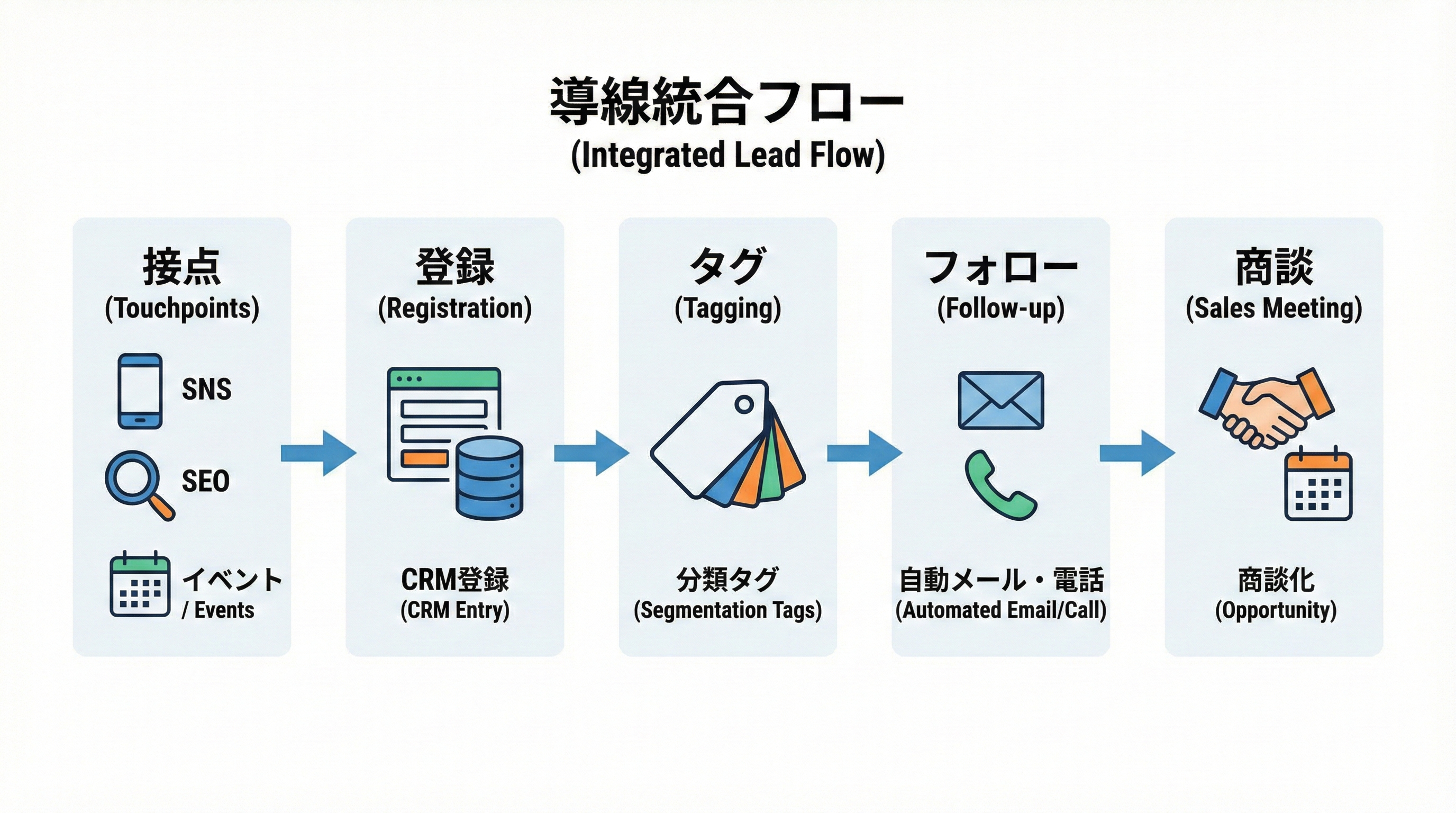 SNSやSEO、イベントなどの接点から、登録・タグ付け・フォロー・商談へ進む導線をブロック図として示した図