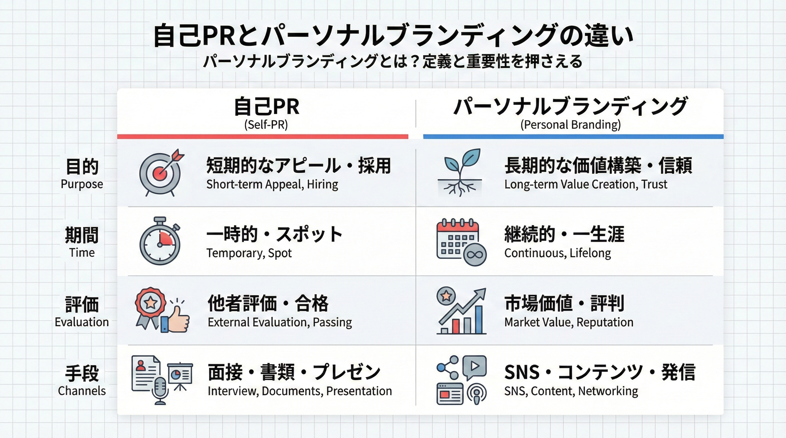 自己PRとパーソナルブランディングを目的や期間などの軸で比較した2カラムの図