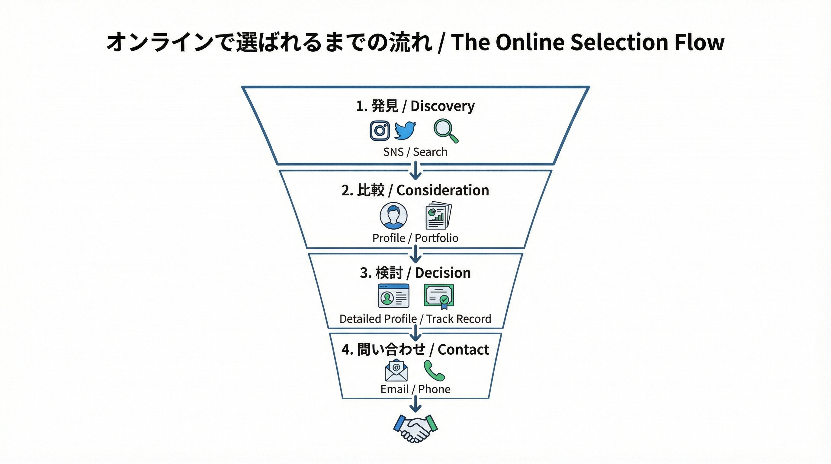 発見・比較・検討・連絡という4段階のファネルと、各段階でSNSや検索がどう関与するかを示した図