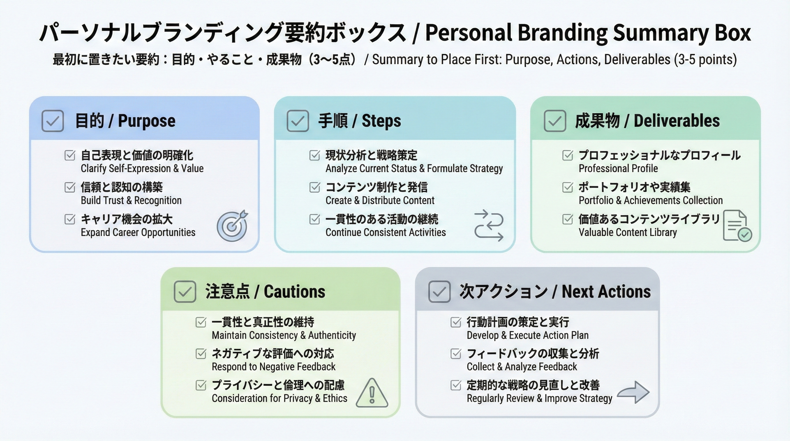 目的・手順・成果物・注意点・次アクションをカード形式で整理したパーソナルブランディング要約ボックスの図