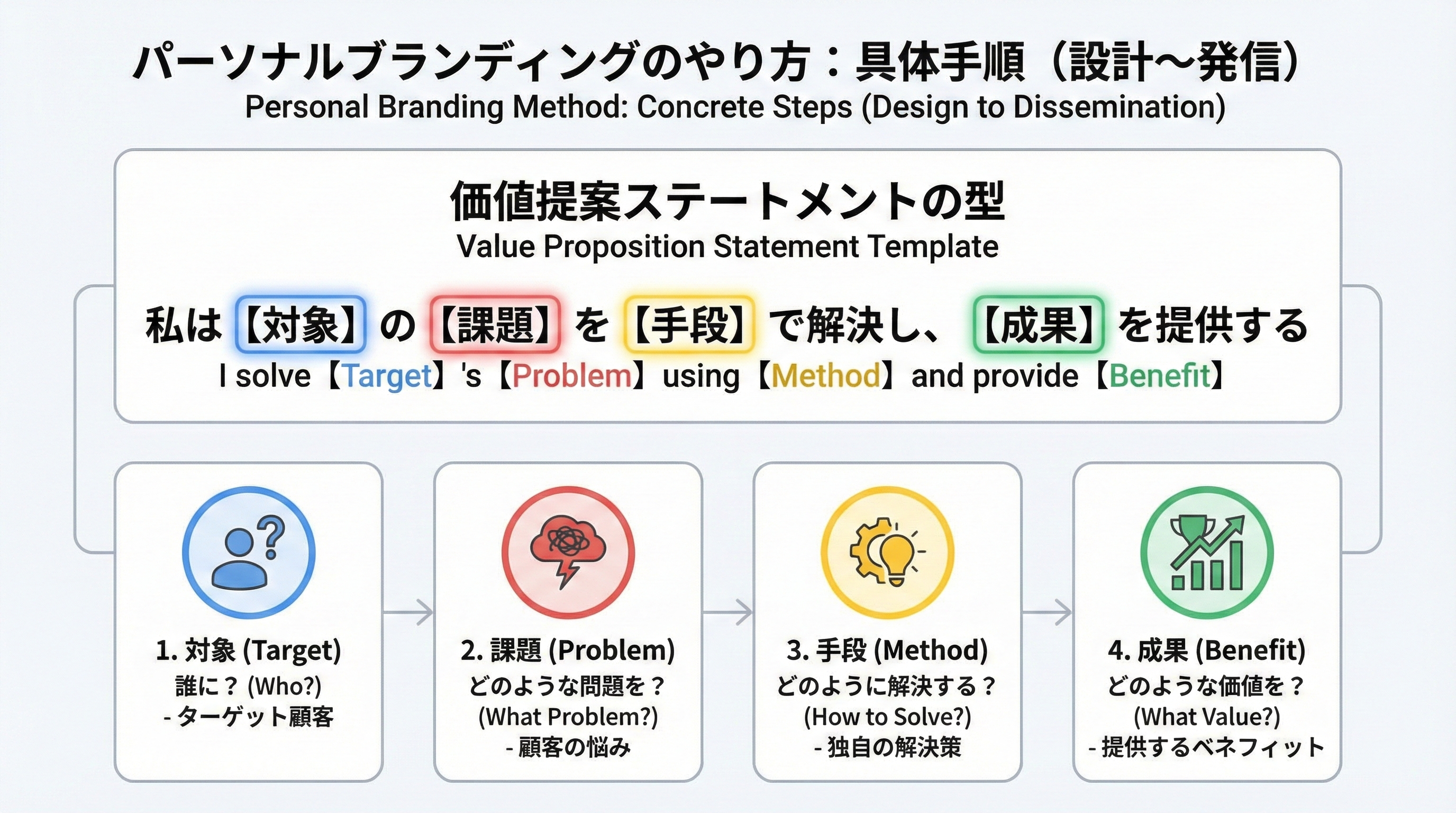 私は誰のどんな課題をどの手段で解決しどんな成果を出すかを穴埋め式で整理する価値提案フレームの図