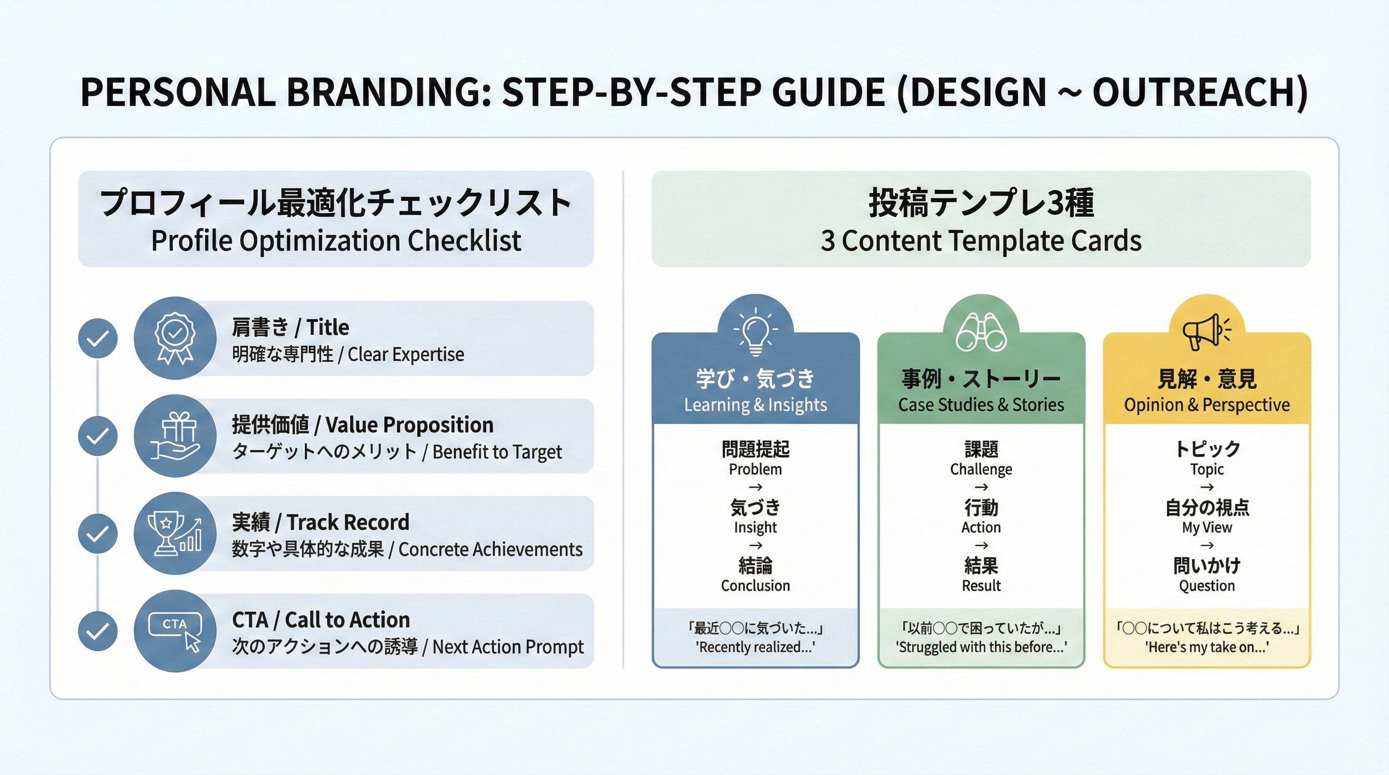 左にプロフィール最適化チェックリスト、右に学び・事例・見解の3種類の投稿テンプレートを並べた図
