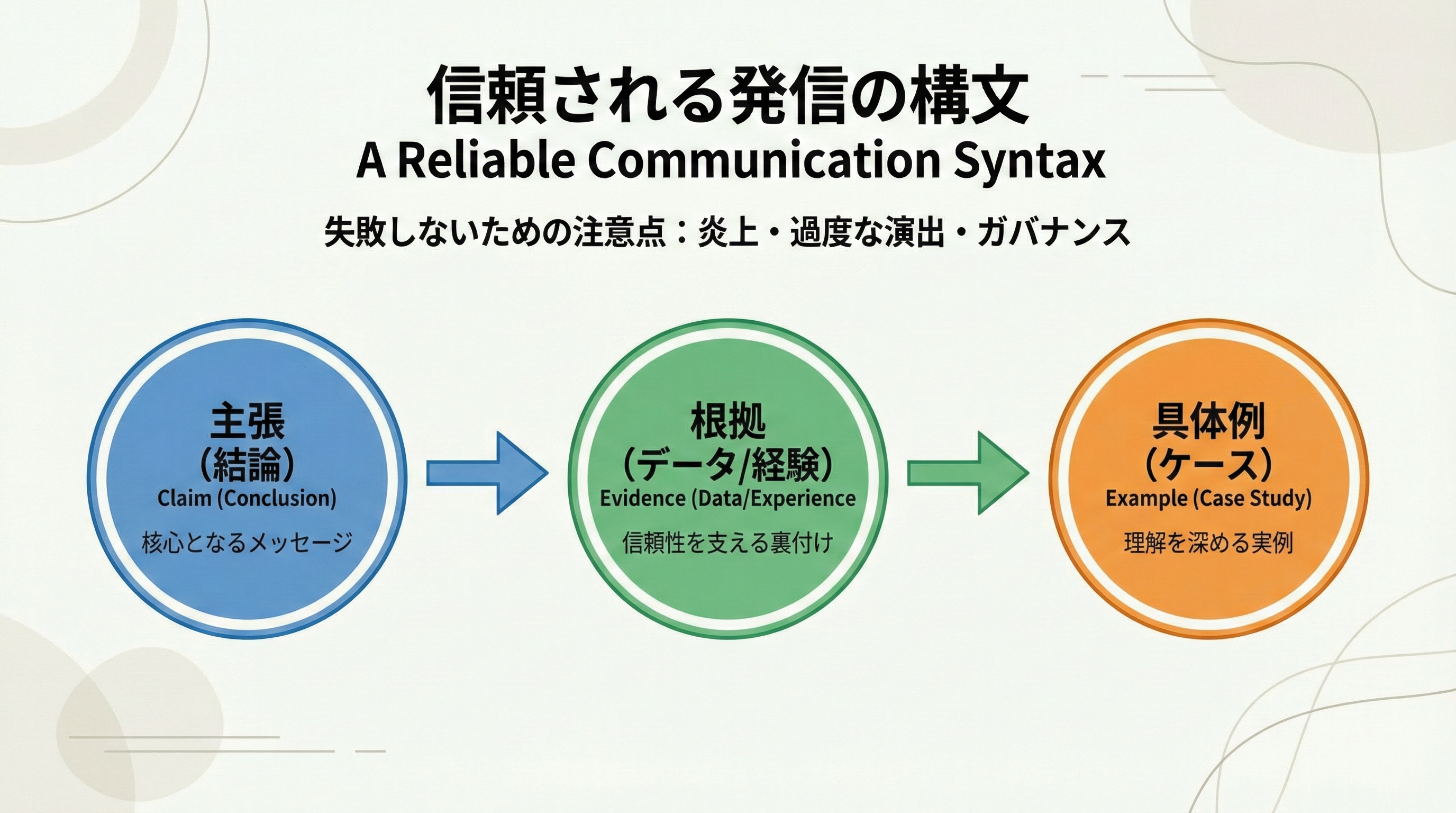 主張・根拠・具体例の3ステップで信頼される発信を行うための構文テンプレート図