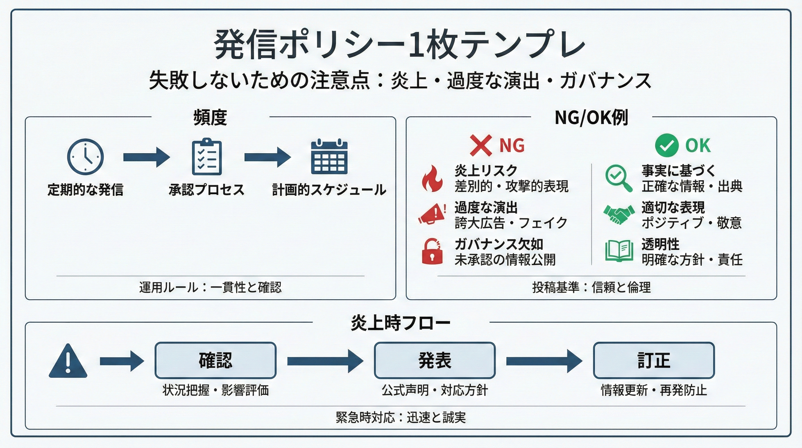 発信頻度やNGテーマ、返信方針、炎上時フローを1ページに整理した発信ポリシーのテンプレート図