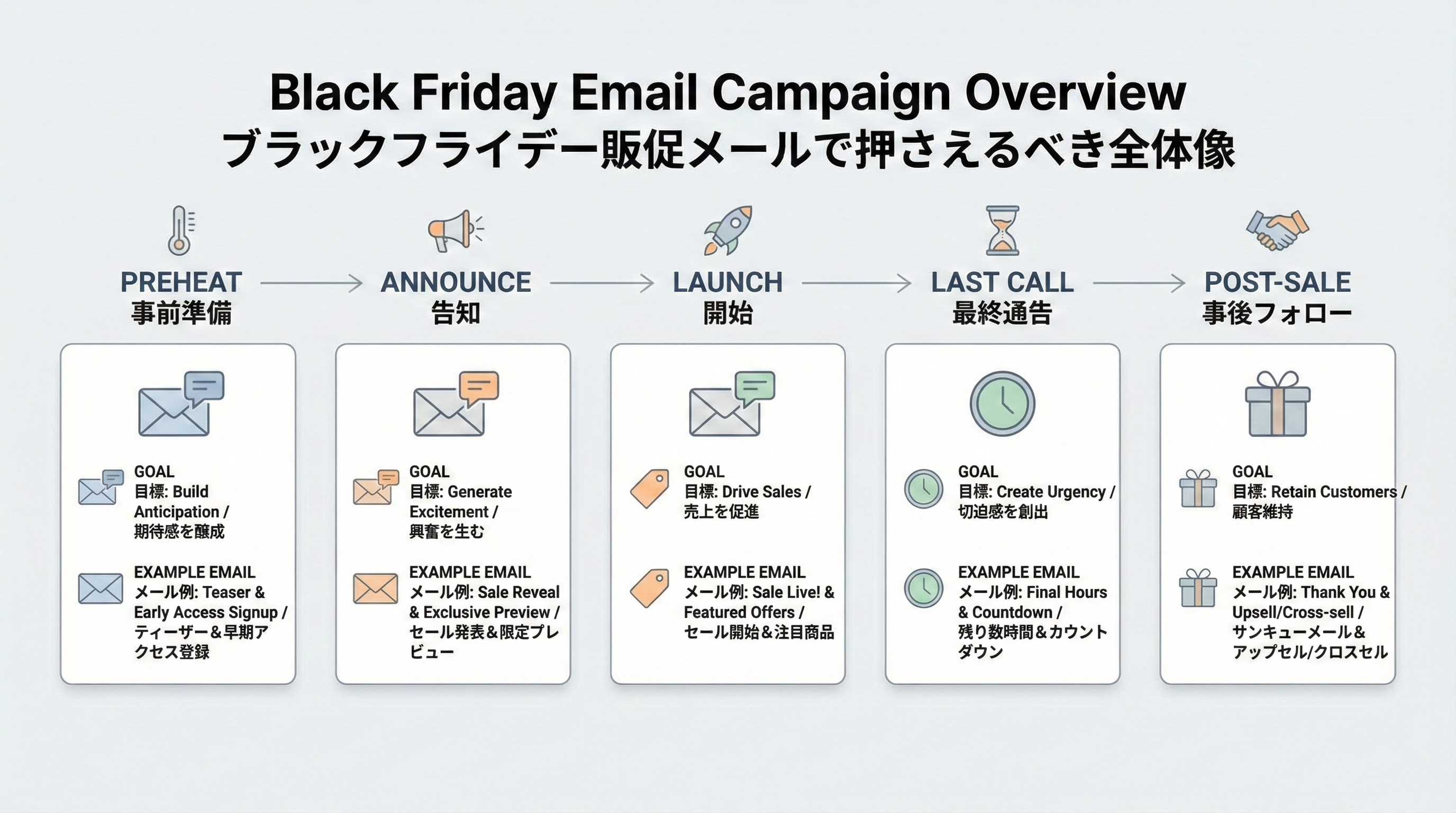 ブラックフライデー期間のメール施策を、準備から告知・開始・追い込み・フォローまでタイムラインで整理した全体像のインフォグラフィック