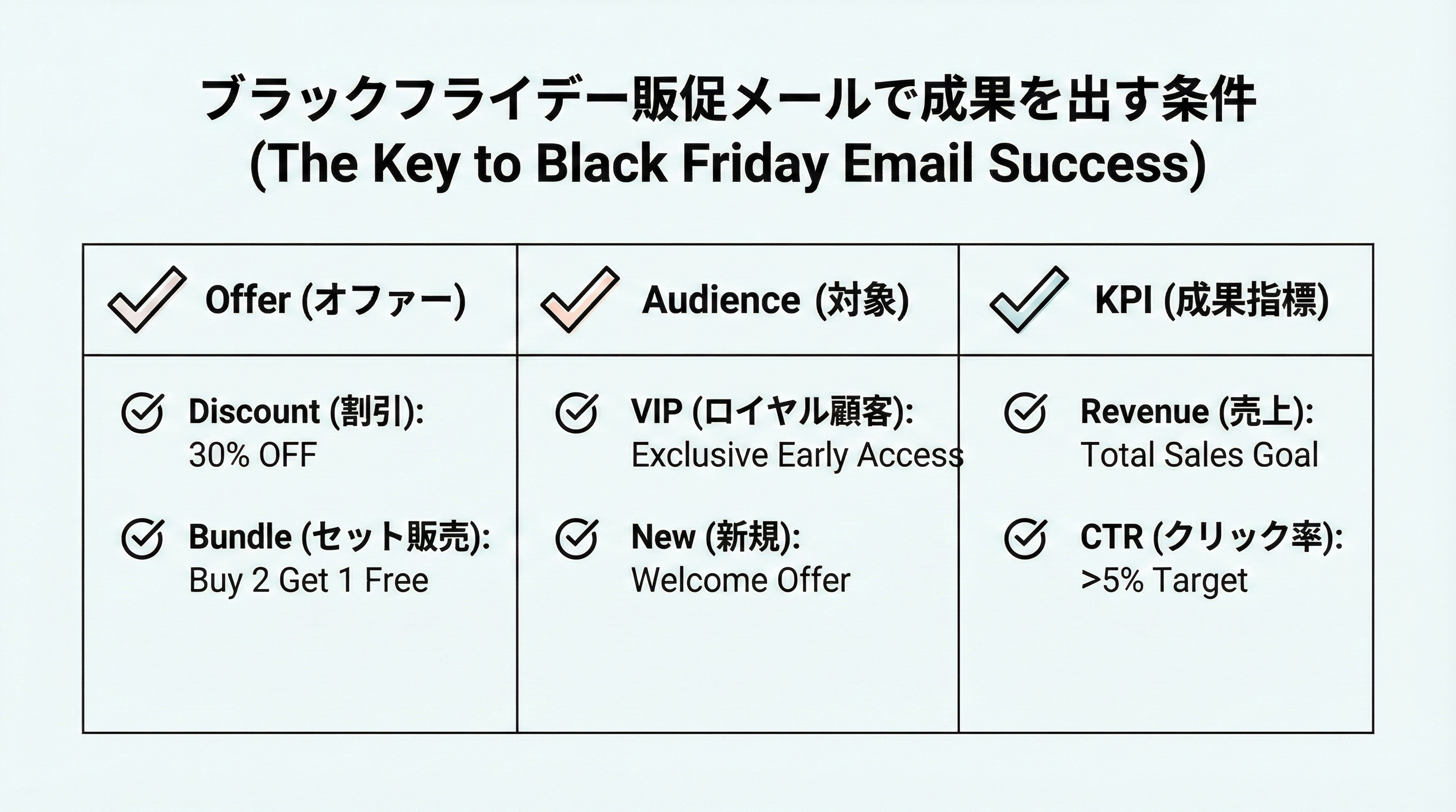 オファー・対象・KPIの3要素を並べ、ブラックフライデー販促メール設計時のチェックリストとして示した図