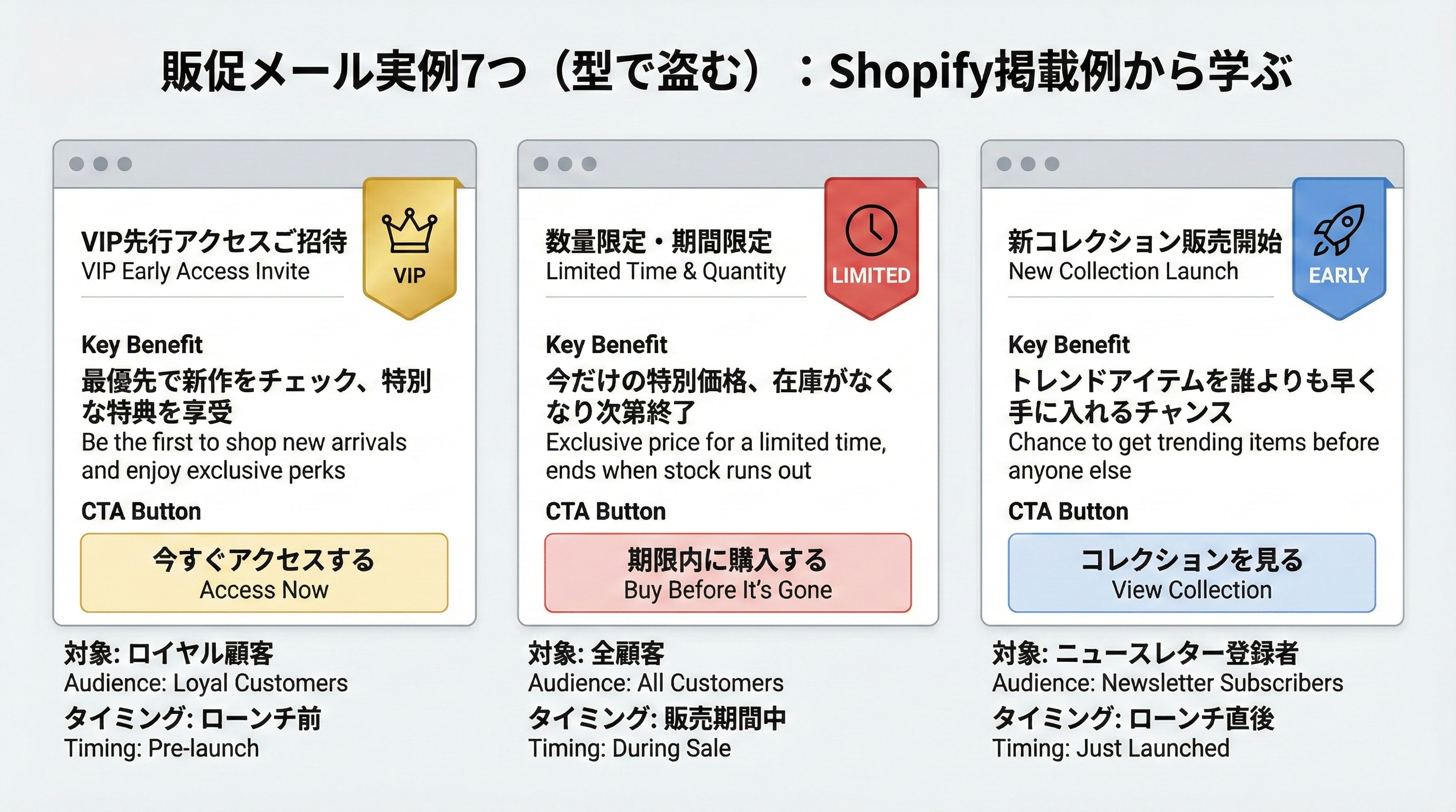 VIP先行案内、限定在庫訴求、早期アクセスの3種類のメールカードを並べ、対象とタイミングをラベルにしたレイアウト例