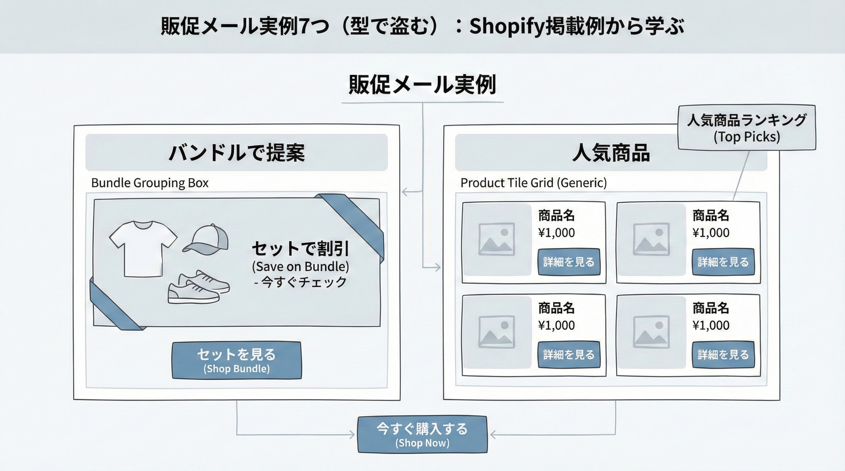 バンドル商品と人気商品ランキングを1つのメールに整理して見せるための、見出し・商品ブロック・CTAから成るレイアウト図