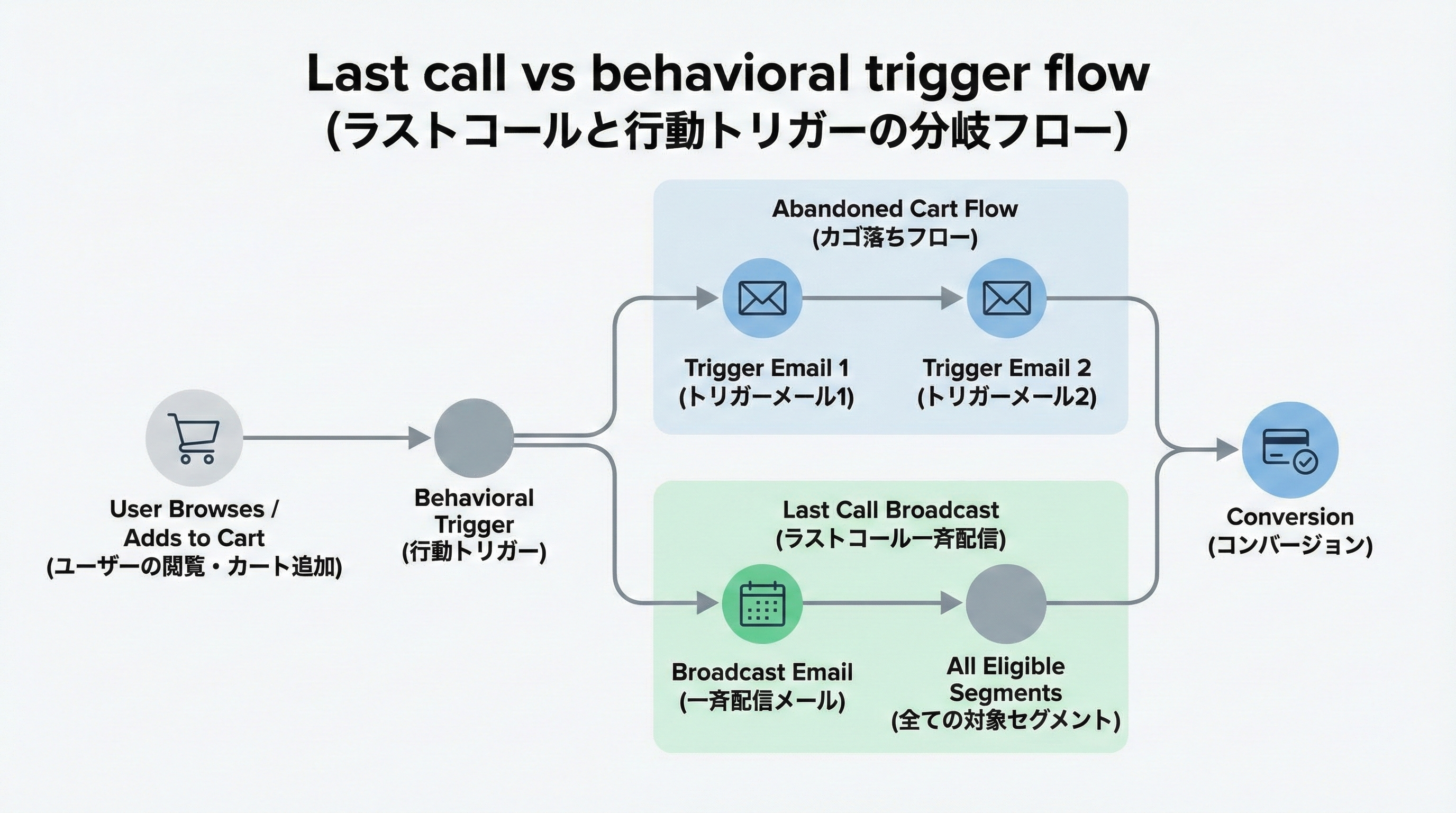サイト閲覧やカート投入をきっかけにした自動トリガーメールと、一斉配信のラストコールメールの違いを示した分岐フロー図
