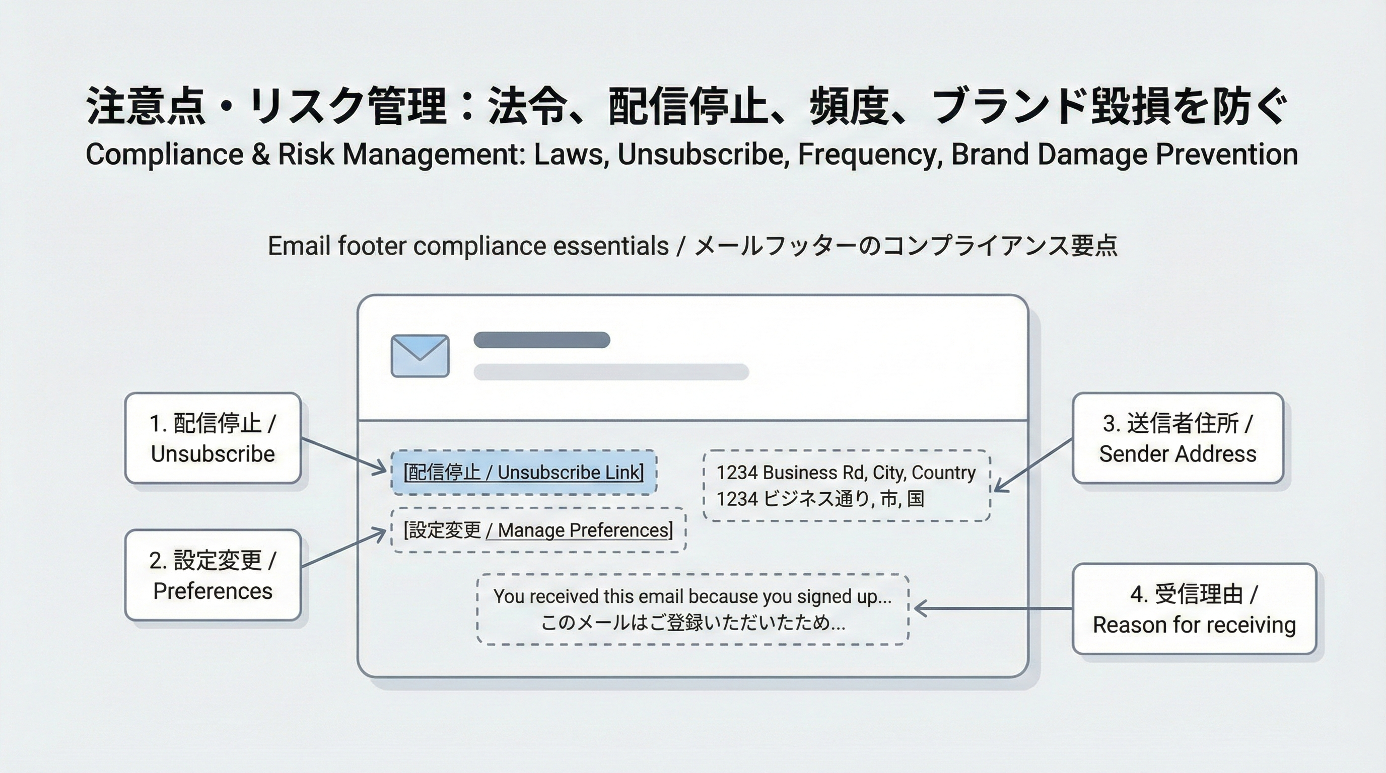 メールフッター領域に、配信停止リンク・配信理由・送信者住所など必須要素をラベルで示した簡易レイアウト図