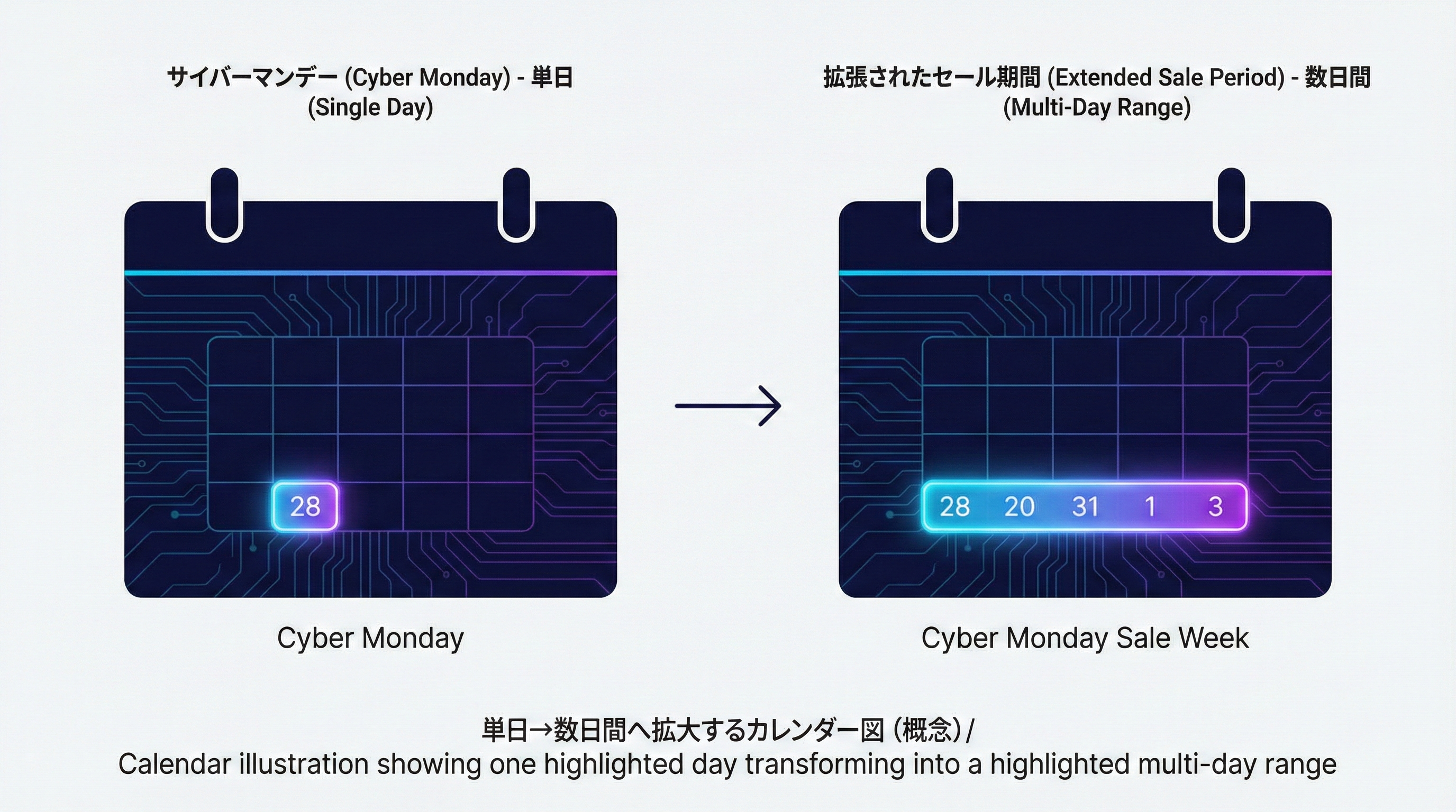 カレンダー上で1日だけ色付けされた状態から、複数日に渡る帯状のハイライトへ変化するイラスト