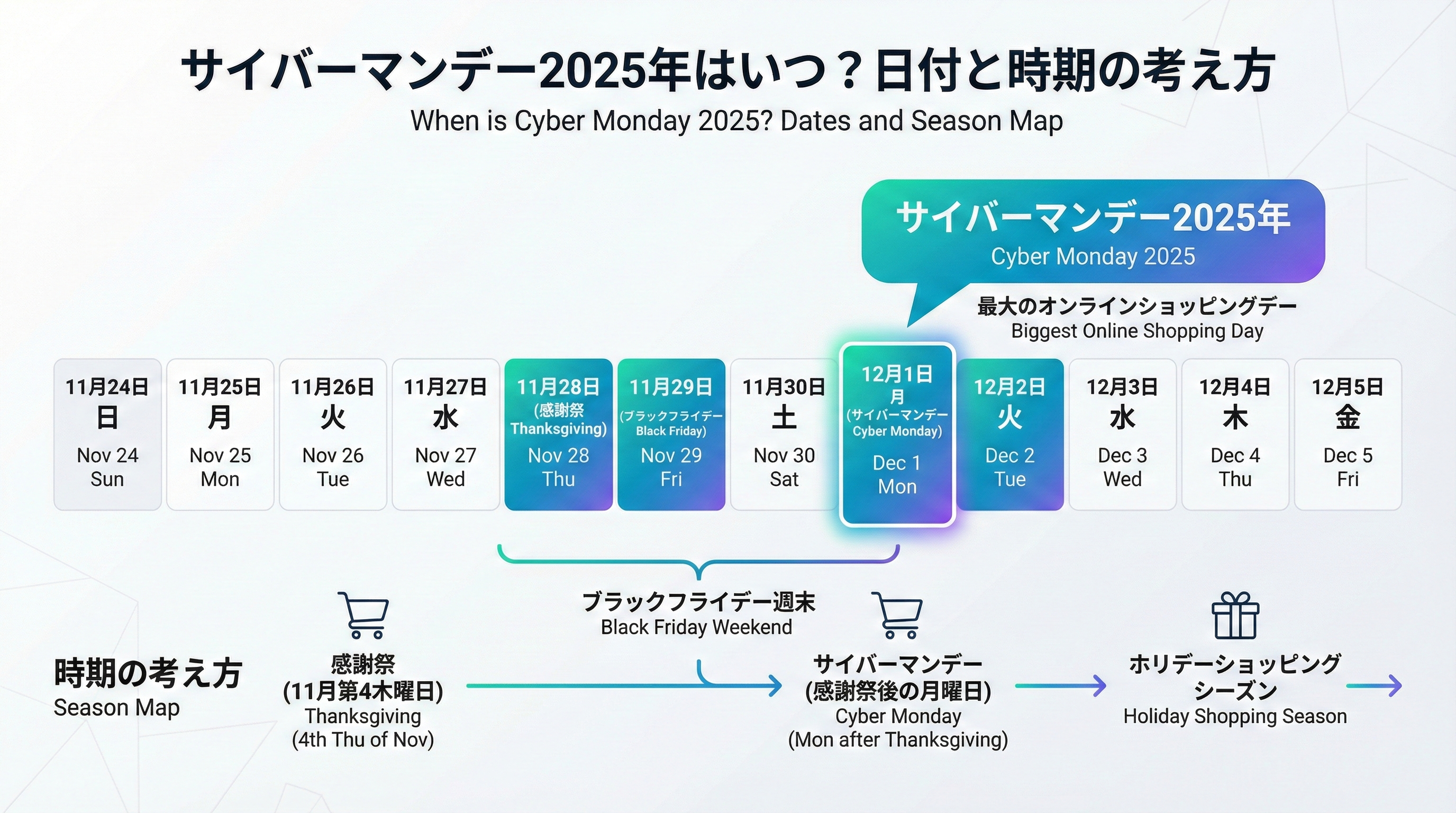 2025年11月末から12月初旬にかけてのカレンダー帯に、サイバーマンデーの日付を強調したインフォグラフィック