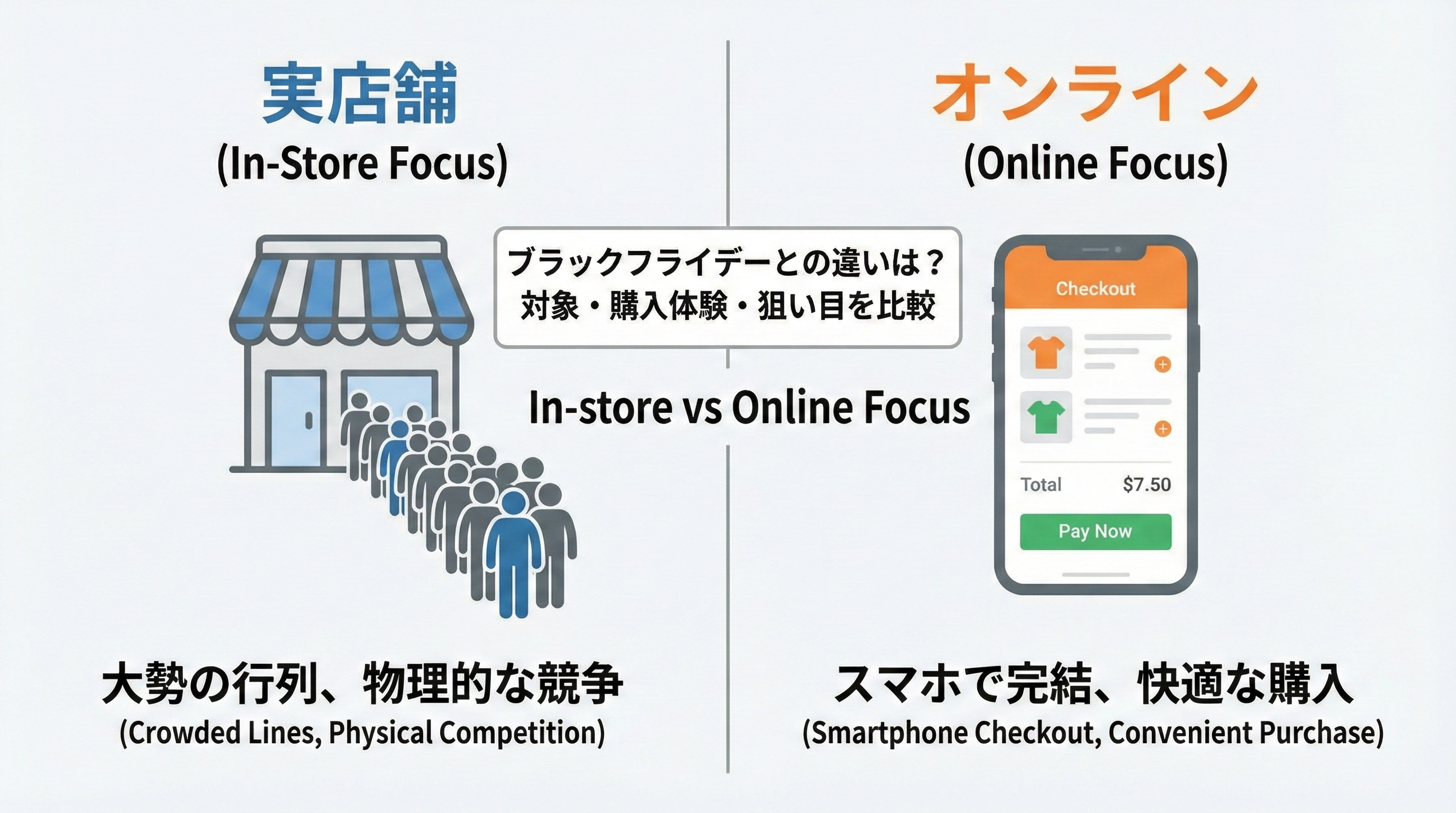 左に店舗のアイコンと人だかり、右にスマホでの購入画面アイコンを配置した対比イラスト