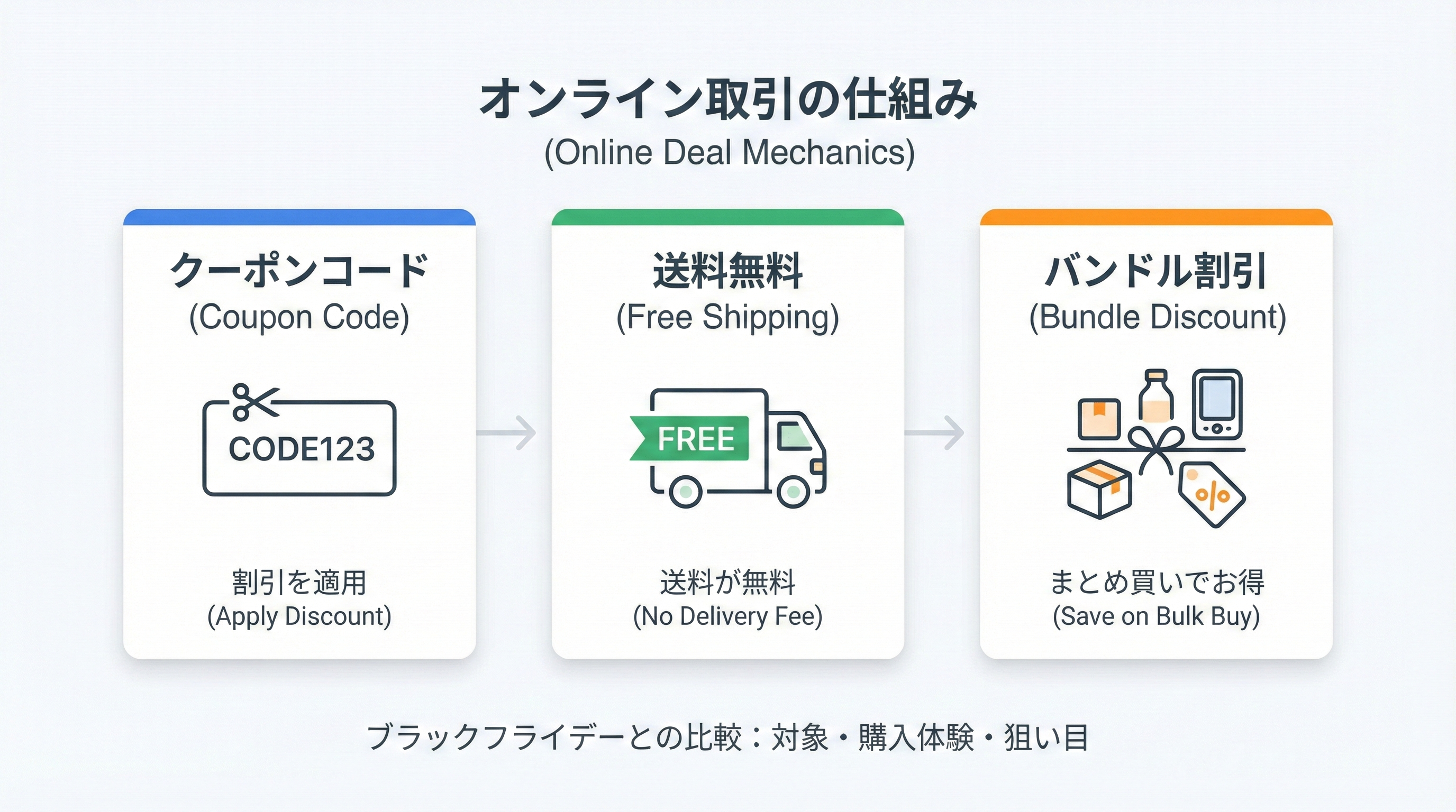 クーポン、送料無料、バンドル割引の3つのカードを並べた簡易イラスト
