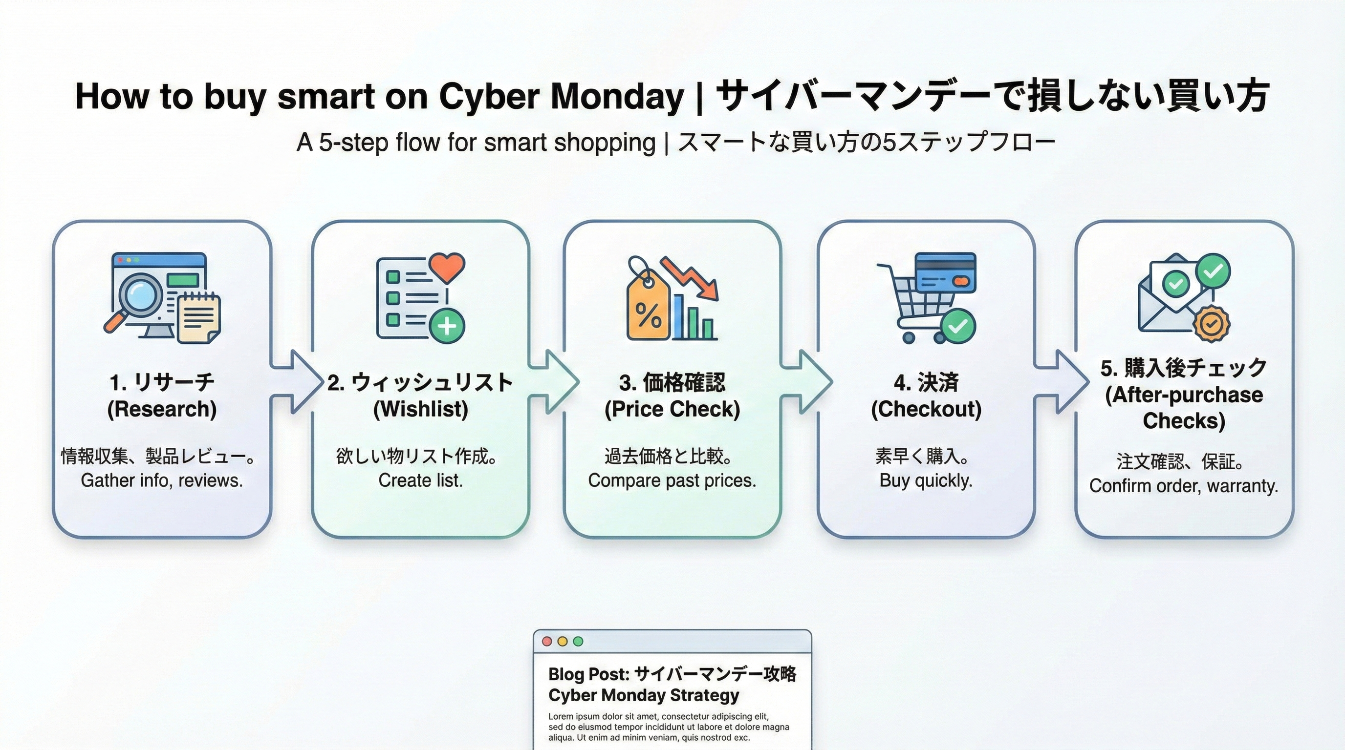 リサーチからウィッシュリスト作成、価格チェック、購入、購入後確認までの5ステップを示したフロー図