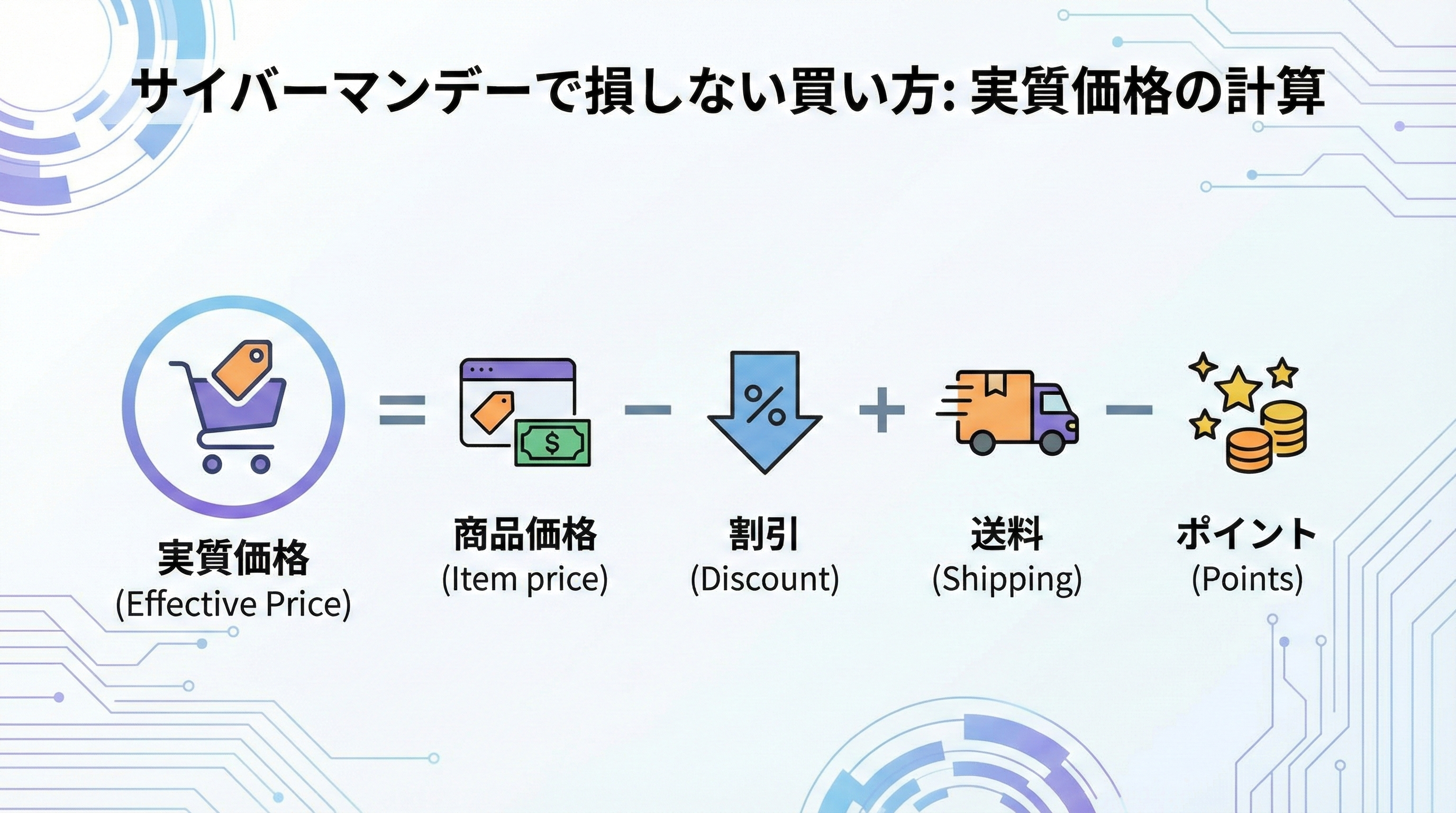 実質価格=商品価格-割引+送料-ポイントという計算式を視覚的に表したインフォグラフィック