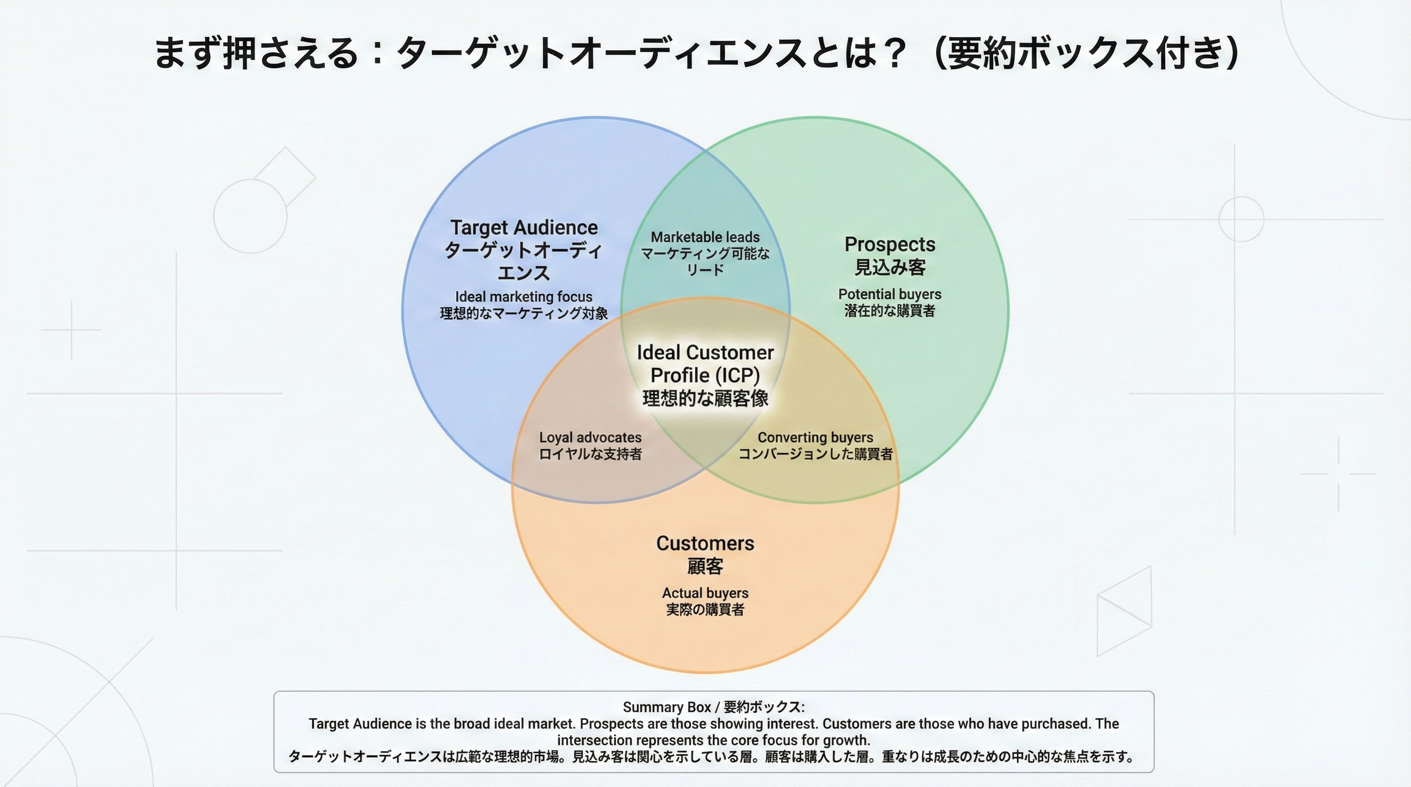 ターゲットオーディエンス、見込み客、既存顧客の重なりを示しそれぞれの役割を理解できるベン図