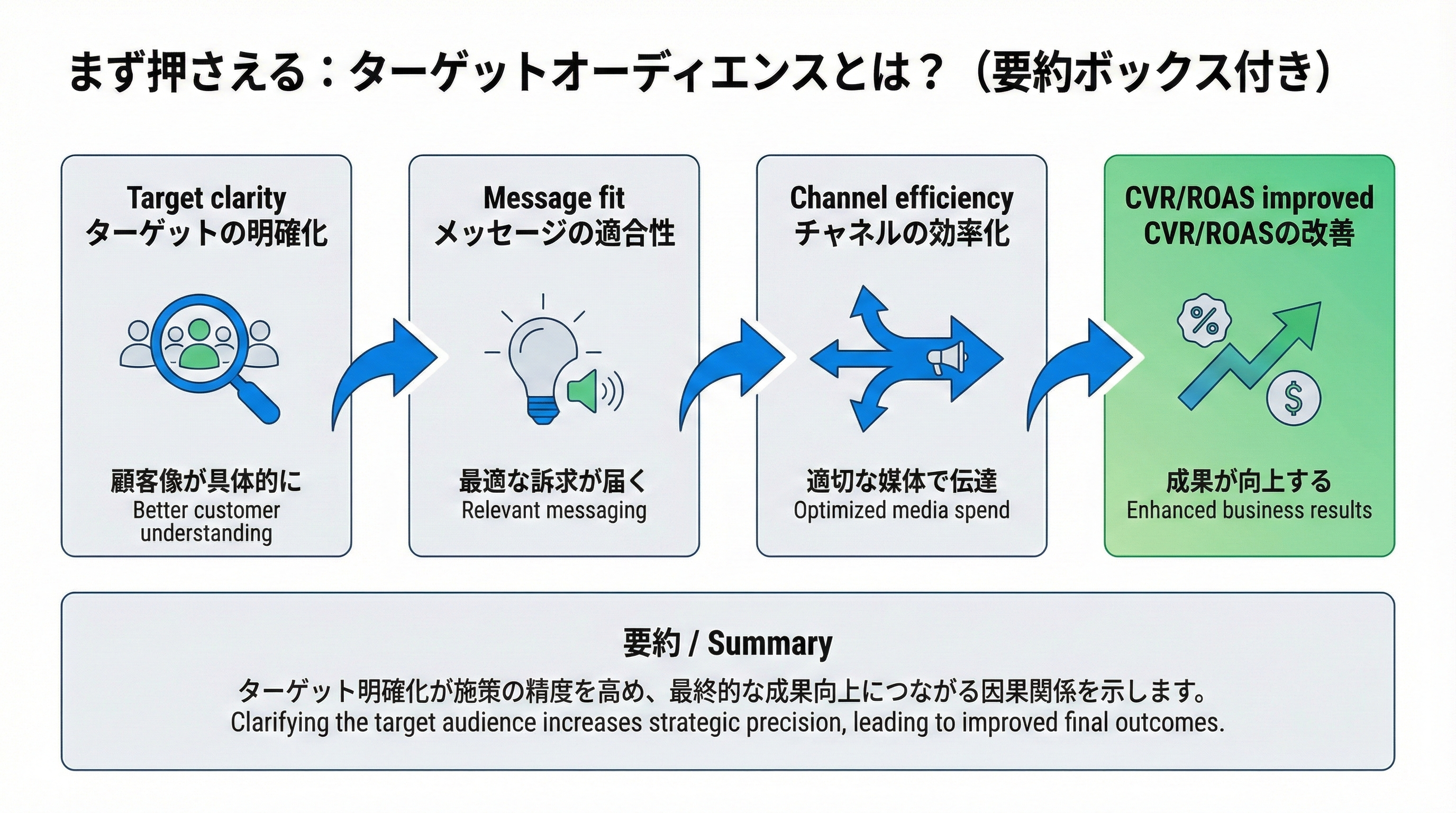 ターゲットが明確になることでメッセージの適合度とチャネル効率が上がりCVRやROASが改善する流れを示した4ステップ図